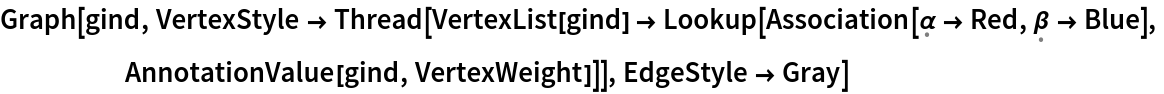 Graph[gind, VertexStyle -> Thread[VertexList[gind] -> Lookup[Association[\[FormalAlpha] -> Red, \[FormalBeta] -> Blue],
     AnnotationValue[gind, VertexWeight]]], EdgeStyle -> Gray]