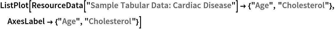 ListPlot[ResourceData[\!\(\*
TagBox["\"\<Sample Tabular Data: Cardiac Disease\>\"",
#& ,
BoxID -> "ResourceTag-Sample Tabular Data: Cardiac Disease-Input",
AutoDelete->True]\)] -> {"Age", "Cholesterol"}, AxesLabel -> {"Age", "Cholesterol"}]