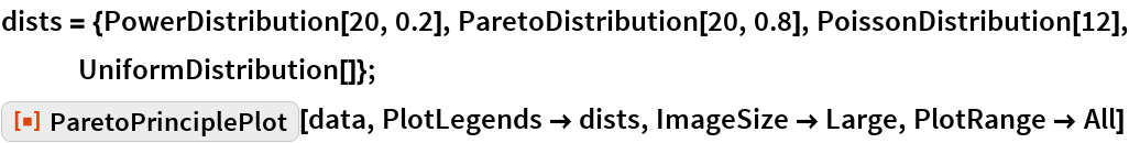 ParetoPrinciplePlot | Wolfram Function Repository