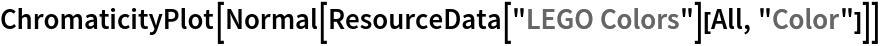 ChromaticityPlot[Normal[ResourceData[\!\(\*
TagBox["\"\<LEGO Colors\>\"",
#& ,
BoxID -> "ResourceTag-LEGO Colors-Input",
AutoDelete->True]\)][All, "Color"]]]