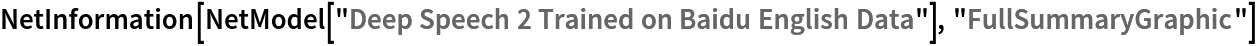 NetInformation[
 NetModel[
  "Deep Speech 2 Trained on Baidu English Data"], "FullSummaryGraphic"]