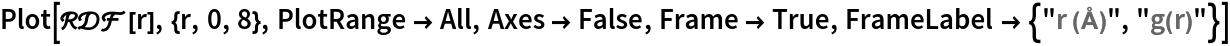 Plot[\[ScriptCapitalR]\[ScriptCapitalD]\[ScriptCapitalF][r], {r, 0, 8}, PlotRange -> All, Axes -> False, Frame -> True, FrameLabel -> {"r (\[Angstrom])", "g(r)"}]