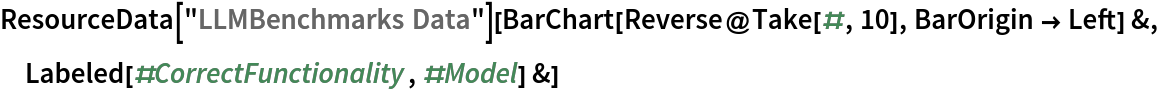 ResourceData[\!\(\*
TagBox["\"\<LLMBenchmarks Data\>\"",
#& ,
BoxID -> "ResourceTag-LLMBenchmarks Data-Input",
AutoDelete->True]\)][
 BarChart[Reverse@Take[#, 10], BarOrigin -> Left] &, Labeled[#CorrectFunctionality, #Model] &]