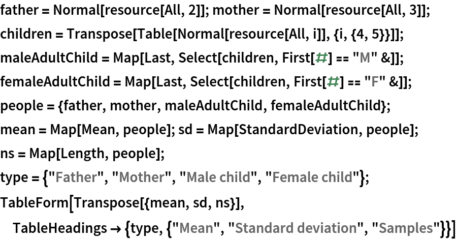 father = Normal[resource[All, 2]]; mother = Normal[resource[All, 3]];
children = Transpose[Table[Normal[resource[All, i]], {i, {4, 5}}]];
maleAdultChild = Map[Last, Select[children, First[#] == "M" &]];
femaleAdultChild = Map[Last, Select[children, First[#] == "F" &]];
people = {father, mother, maleAdultChild, femaleAdultChild};
mean = Map[Mean, people]; sd = Map[StandardDeviation, people];
ns = Map[Length, people]; type = {"Father", "Mother", "Male child", "Female child"};
TableForm[Transpose[{mean, sd, ns}], TableHeadings -> {type, {"Mean", "Standard deviation", "Samples"}}]