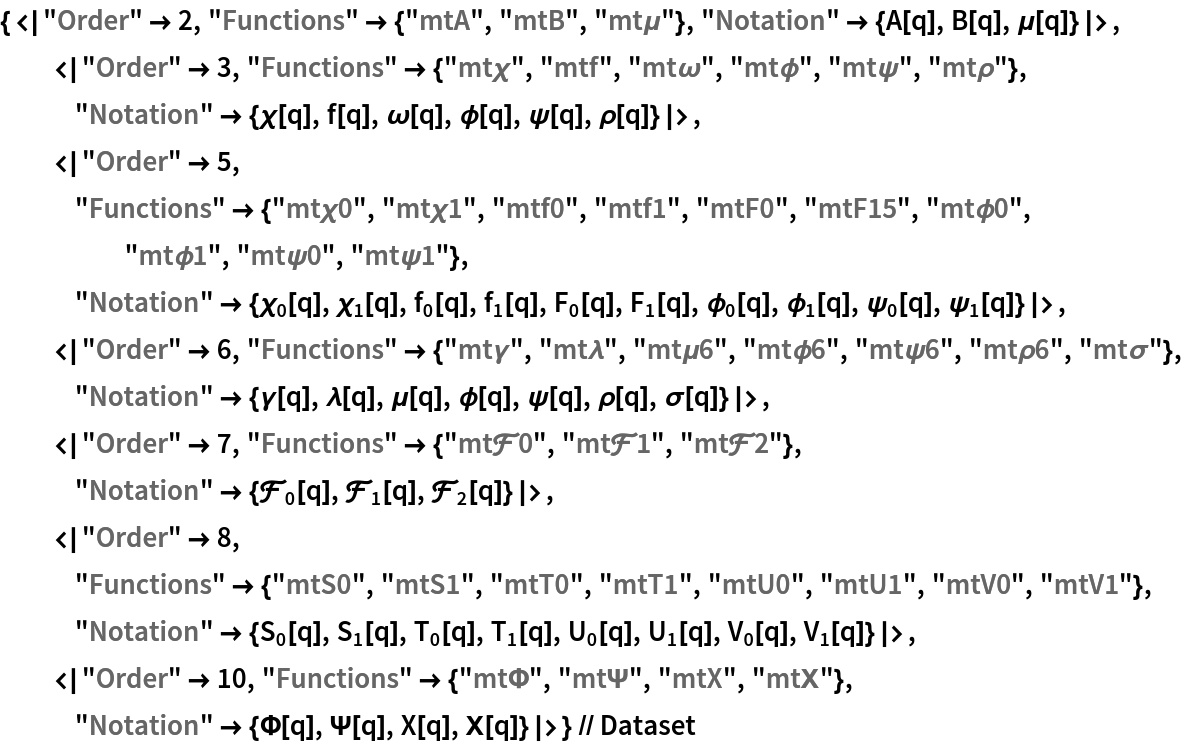 {<|"Order" -> 2, "Functions" -> {"mtA", "mtB", "mt\[Mu]"}, "Notation" -> {A[q], B[q], \[Mu][q]}|>, <|"Order" -> 3, "Functions" -> {"mt\[Chi]", "mtf", "mt\[Omega]", "mt\[Phi]", "mt\[Psi]", "mt\[Rho]"}, "Notation" -> {\[Chi][q], f[q], \[Omega][q], \[Phi][q], \[Psi][q], \[Rho][
      q]}|>, <|"Order" -> 5, "Functions" -> {"mt\[Chi]0", "mt\[Chi]1", "mtf0", "mtf1", "mtF0", "mtF15", "mt\[Phi]0", "mt\[Phi]1", "mt\[Psi]0", "mt\[Psi]1"}, "Notation" -> {Subscript[\[Chi], 0][q], Subscript[\[Chi], 1][q], Subscript[f, 0][q], Subscript[f, 1][q], Subscript[F, 0][q], Subscript[F, 1][q], Subscript[\[Phi], 0][q], Subscript[\[Phi], 1][q], Subscript[\[Psi], 0][q], Subscript[\[Psi], 1][q]}|>, <|"Order" -> 6, "Functions" -> {"mt\[Gamma]", "mt\[Lambda]", "mt\[Mu]6", "mt\[Phi]6", "mt\[Psi]6", "mt\[Rho]6", "mt\[Sigma]"}, "Notation" -> {\[Gamma][q], \[Lambda][q], \[Mu][q], \[Phi][
      q], \[Psi][q], \[Rho][q], \[Sigma][q]}|>, <|"Order" -> 7, "Functions" -> {"mt\[ScriptCapitalF]0", "mt\[ScriptCapitalF]1", "mt\[ScriptCapitalF]2"}, "Notation" -> {Subscript[\[ScriptCapitalF], 0][q], Subscript[\[ScriptCapitalF], 1][q], Subscript[\[ScriptCapitalF], 2][q]}|>, <|"Order" -> 8, "Functions" -> {"mtS0", "mtS1", "mtT0", "mtT1", "mtU0", "mtU1", "mtV0", "mtV1"}, "Notation" -> {Subscript[S, 0][q], Subscript[S, 1][q], Subscript[T, 0][q], Subscript[T, 1][q], Subscript[U, 0][q], Subscript[U, 1][q], Subscript[V, 0][q], Subscript[V, 1][q]}|>, <|"Order" -> 10, "Functions" -> {"mt\[CapitalPhi]", "mt\[CapitalPsi]", "mtX", "mt\[CapitalChi]"}, "Notation" -> {\[CapitalPhi][q], \[CapitalPsi][q], X[q], \[CapitalChi][q]}|>} // Dataset