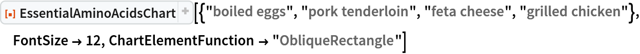 ResourceFunction[
 "EssentialAminoAcidsChart"][{"boiled eggs", "pork tenderloin", "feta cheese", "grilled chicken"}, FontSize -> 12, ChartElementFunction -> "ObliqueRectangle"]