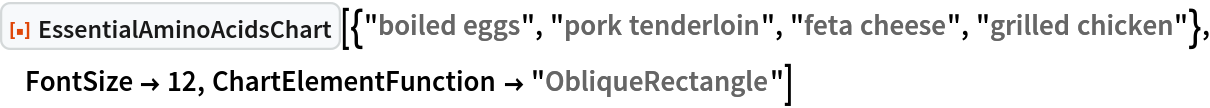 ResourceFunction["EssentialAminoAcidsChart", ResourceVersion->"1.0.0"][{"boiled eggs", "pork tenderloin", "feta cheese", "grilled chicken"}, FontSize -> 12, ChartElementFunction -> "ObliqueRectangle"]