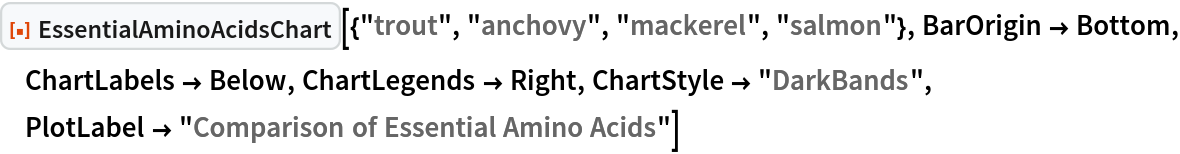 ResourceFunction["EssentialAminoAcidsChart", ResourceVersion->"1.0.0"][{"trout", "anchovy", "mackerel", "salmon"}, BarOrigin -> Bottom, ChartLabels -> Below, ChartLegends -> Right, ChartStyle -> "DarkBands", PlotLabel -> "Comparison of Essential Amino Acids"]