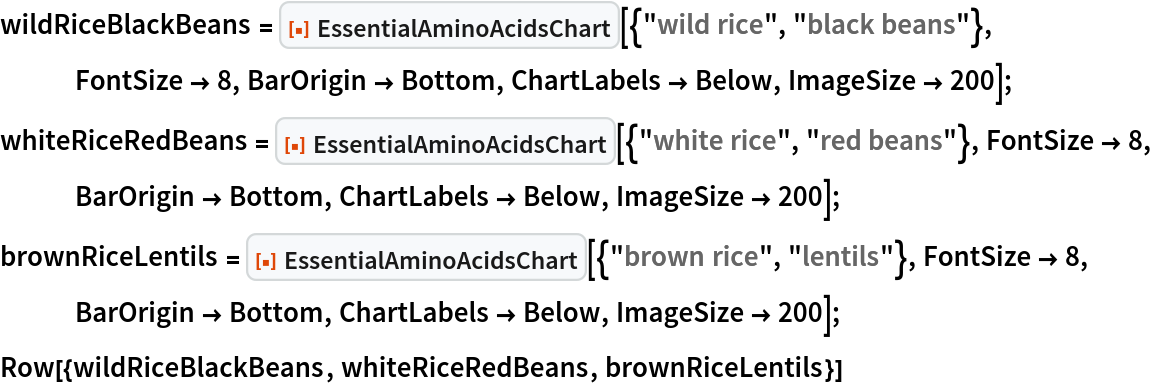 wildRiceBlackBeans = ResourceFunction["EssentialAminoAcidsChart", ResourceVersion->"1.0.0"][{"wild rice", "black beans"}, FontSize -> 8, BarOrigin -> Bottom, ChartLabels -> Below, ImageSize -> 200];
whiteRiceRedBeans = ResourceFunction["EssentialAminoAcidsChart", ResourceVersion->"1.0.0"][{"white rice", "red beans"}, FontSize -> 8, BarOrigin -> Bottom, ChartLabels -> Below, ImageSize -> 200];
brownRiceLentils = ResourceFunction["EssentialAminoAcidsChart", ResourceVersion->"1.0.0"][{"brown rice", "lentils"}, FontSize -> 8, BarOrigin -> Bottom, ChartLabels -> Below, ImageSize -> 200];
Row[{wildRiceBlackBeans, whiteRiceRedBeans, brownRiceLentils}]