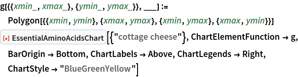 g[{{xmin_, xmax_}, {ymin_, ymax_}}, ___] := Polygon[{{xmin, ymin}, {xmax, ymax}, {xmin, ymax}, {xmax, ymin}}]
ResourceFunction["EssentialAminoAcidsChart"][{"cottage cheese"}, ChartElementFunction -> g, BarOrigin -> Bottom, ChartLabels -> Above,
  ChartLegends -> Right, ChartStyle -> "BlueGreenYellow"]