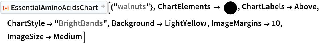 ResourceFunction["EssentialAminoAcidsChart"][{"walnuts"}, ChartElements -> \!\(\*
GraphicsBox[DiskBox[{0, 0}],
ImageSize->{22., Automatic}]\), ChartLabels -> Above, ChartStyle -> "BrightBands", Background -> LightYellow, ImageMargins -> 10, ImageSize -> Medium]