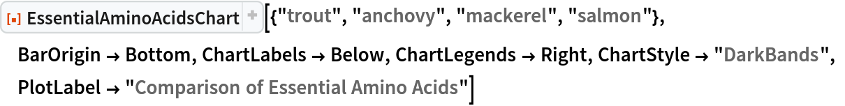 ResourceFunction[
 "EssentialAminoAcidsChart"][{"trout", "anchovy", "mackerel", "salmon"}, BarOrigin -> Bottom, ChartLabels -> Below, ChartLegends -> Right, ChartStyle -> "DarkBands", PlotLabel -> "Comparison of Essential Amino Acids"]