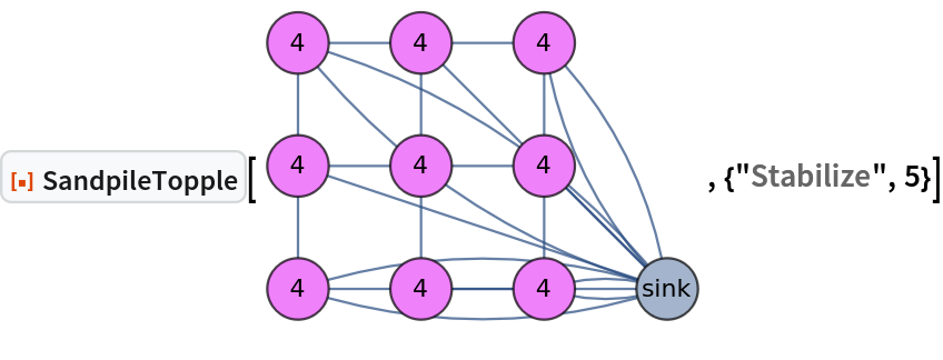 ResourceFunction["SandpileTopple"][\!\(\*
GraphicsBox[
NamespaceBox["NetworkGraphics",
DynamicModuleBox[{Typeset`graph = HoldComplete[
Graph[{1, 2, 3, 4, 5, 6, 7, 8, 9, 0}, {Null, SparseArray[
         Automatic, {10, 10}, 0, {1, {{0, 3, 6, 8, 11, 13, 15, 17, 19, 20, 20}, {{2}, {
            4}, {10}, {3}, {5}, {10}, {6}, {10}, {5}, {7}, {10}, {
            6}, {8}, {9}, {10}, {8}, {10}, {9}, {10}, {10}}}, {1, 1, 2, 1, 1, 1, 1, 2, 1, 1, 1, 1, 1, 1, 1, 1, 2, 1, 1, 2}}]}, {FormatType -> TraditionalForm, GraphLayout -> {"Dimension" -> 2, "VertexLayout" -> {"GridEmbedding", "Dimension" -> {3, 3}}},
          ImageSize -> Small, VertexLabels -> {
Placed["VertexWeight", Center]}, VertexSize -> {
Rational[1, 2]}, VertexStyle -> {5 -> RGBColor[
            0.9363861336280548, 0.5065369688712918, 0.9811065055712941], 7 -> RGBColor[
            0.9363861336280548, 0.5065369688712918, 0.9811065055712941], 3 -> RGBColor[
            0.9363861336280548, 0.5065369688712918, 0.9811065055712941], 1 -> RGBColor[
            0.9363861336280548, 0.5065369688712918, 0.9811065055712941], 8 -> RGBColor[
            0.9363861336280548, 0.5065369688712918, 0.9811065055712941], 2 -> RGBColor[
            0.9363861336280548, 0.5065369688712918, 0.9811065055712941], 6 -> RGBColor[
            0.9363861336280548, 0.5065369688712918, 0.9811065055712941], 4 -> RGBColor[
            0.9363861336280548, 0.5065369688712918, 0.9811065055712941], 9 -> RGBColor[
            0.9363861336280548, 0.5065369688712918, 0.9811065055712941]}, VertexWeight -> {4, 4, 4, 4, 4, 4, 4, 4, 4, "sink"}}]]}, 
TagBox[GraphicsGroupBox[{
{Hue[0.6, 0.7, 0.5], Opacity[0.7], Arrowheads[0.], ArrowBox[{{1., 1.}, {1., 2.}}, 0.25], ArrowBox[{{1., 1.}, {2., 1.}}, 0.25], ArrowBox[
           BezierCurveBox[{{1., 1.}, {2.499999999999996, 1.4933222415493483`}, {4., 1.}}], 0.25], ArrowBox[
           BezierCurveBox[{{1., 1.}, {2.499999999999996, 0.5066777584506517}, {4., 1.}}], 0.25], ArrowBox[{{1., 2.}, {1., 3.}}, 0.25], ArrowBox[{{1., 2.}, {2., 2.}}, 0.25], ArrowBox[{{1., 2.}, {4., 1.}}, 0.25], ArrowBox[{{1., 3.}, {2., 3.}}, 0.25], ArrowBox[
           BezierCurveBox[{{1., 3.}, {2.8288814943662333`, 2.493322241549353}, {4., 1.}}], 0.25], ArrowBox[
           BezierCurveBox[{{1., 3.}, {2.171118505633749, 1.5066777584506628`}, {4., 1.}}], 0.25], ArrowBox[{{2., 1.}, {2., 2.}}, 0.25], ArrowBox[{{2., 1.}, {3., 1.}}, 0.25], ArrowBox[{{2., 1.}, {4., 1.}}, 0.25], ArrowBox[{{2., 2.}, {2., 3.}}, 0.25], ArrowBox[{{2., 2.}, {3., 2.}}, 0.25], ArrowBox[{{2., 3.}, {3., 3.}}, 0.25], ArrowBox[{{2., 3.}, {4., 1.}}, 0.25], ArrowBox[{{3., 1.}, {3., 2.}}, 0.25], ArrowBox[
           BezierCurveBox[{{3., 1.}, {3.499999999999949, 1.1644407471831046`}, {4., 1.}}], 0.25], ArrowBox[
           BezierCurveBox[{{3., 1.}, {3.499999999999994, 0.8355592528168789}, {4., 1.}}], 0.25], ArrowBox[{{3., 2.}, {3., 3.}}, 0.25], ArrowBox[{{3., 2.}, {4., 1.}}, 0.25], ArrowBox[
           BezierCurveBox[{{3., 3.}, {3.828881494366222, 2.1644407471831513`}, {4., 1.}}], 0.25], ArrowBox[
           BezierCurveBox[{{3., 3.}, {3.1711185056337494`, 1.8355592528168931`}, {4., 1.}}], 0.25]}, 
{Hue[0.6, 0.2, 0.8], EdgeForm[{GrayLevel[0], Opacity[0.7]}], {
{RGBColor[0.9363861336280548, 0.5065369688712918, 0.9811065055712941],
             DiskBox[{1., 1.}, 0.25]}, InsetBox["4", {1., 1.},
BaseStyle->"Graphics"]}, {
{RGBColor[0.9363861336280548, 0.5065369688712918, 0.9811065055712941],
             DiskBox[{1., 2.}, 0.25]}, InsetBox["4", {1., 2.},
BaseStyle->"Graphics"]}, {
{RGBColor[0.9363861336280548, 0.5065369688712918, 0.9811065055712941],
             DiskBox[{1., 3.}, 0.25]}, InsetBox["4", {1., 3.},
BaseStyle->"Graphics"]}, {
{RGBColor[0.9363861336280548, 0.5065369688712918, 0.9811065055712941],
             DiskBox[{2., 1.}, 0.25]}, InsetBox["4", {2., 1.},
BaseStyle->"Graphics"]}, {
{RGBColor[0.9363861336280548, 0.5065369688712918, 0.9811065055712941],
             DiskBox[{2., 2.}, 0.25]}, InsetBox["4", {2., 2.},
BaseStyle->"Graphics"]}, {
{RGBColor[0.9363861336280548, 0.5065369688712918, 0.9811065055712941],
             DiskBox[{2., 3.}, 0.25]}, InsetBox["4", {2., 3.},
BaseStyle->"Graphics"]}, {
{RGBColor[0.9363861336280548, 0.5065369688712918, 0.9811065055712941],
             DiskBox[{3., 1.}, 0.25]}, InsetBox["4", {3., 1.},
BaseStyle->"Graphics"]}, {
{RGBColor[0.9363861336280548, 0.5065369688712918, 0.9811065055712941],
             DiskBox[{3., 2.}, 0.25]}, InsetBox["4", {3., 2.},
BaseStyle->"Graphics"]}, {
{RGBColor[0.9363861336280548, 0.5065369688712918, 0.9811065055712941],
             DiskBox[{3., 3.}, 0.25]}, InsetBox["4", {3., 3.},
BaseStyle->"Graphics"]}, {DiskBox[{4., 1.}, 0.25], InsetBox["\<\"sink\"\>", {4., 1.},
BaseStyle->"Graphics"]}}}],
MouseAppearanceTag["NetworkGraphics"]],
AllowKernelInitialization->False]],
DefaultBaseStyle->"NetworkGraphics",
FormatType->TraditionalForm,
FrameTicks->None,
ImageSize->Small]\), {"Stabilize", 5}]