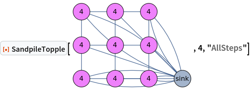 ResourceFunction["SandpileTopple"][\!\(\*
GraphicsBox[
NamespaceBox["NetworkGraphics",
DynamicModuleBox[{Typeset`graph = HoldComplete[
Graph[{1, 2, 3, 4, 5, 6, 7, 8, 9, 0}, {Null, SparseArray[
         Automatic, {10, 10}, 0, {1, {{0, 3, 6, 8, 11, 13, 15, 17, 19, 20, 20}, {{2}, {
            4}, {10}, {3}, {5}, {10}, {6}, {10}, {5}, {7}, {10}, {
            6}, {8}, {9}, {10}, {8}, {10}, {9}, {10}, {10}}}, {1, 1, 2, 1, 1, 1, 1, 2, 1, 1, 1, 1, 1, 1, 1, 1, 2, 1, 1, 2}}]}, {FormatType -> TraditionalForm, GraphLayout -> {"Dimension" -> 2, "VertexLayout" -> {"GridEmbedding", "Dimension" -> {3, 3}}},
          ImageSize -> Small, VertexLabels -> {
Placed["VertexWeight", Center]}, VertexSize -> {
Rational[1, 2]}, VertexStyle -> {5 -> RGBColor[
            0.9363861336280548, 0.5065369688712918, 0.9811065055712941], 7 -> RGBColor[
            0.9363861336280548, 0.5065369688712918, 0.9811065055712941], 3 -> RGBColor[
            0.9363861336280548, 0.5065369688712918, 0.9811065055712941], 1 -> RGBColor[
            0.9363861336280548, 0.5065369688712918, 0.9811065055712941], 8 -> RGBColor[
            0.9363861336280548, 0.5065369688712918, 0.9811065055712941], 2 -> RGBColor[
            0.9363861336280548, 0.5065369688712918, 0.9811065055712941], 6 -> RGBColor[
            0.9363861336280548, 0.5065369688712918, 0.9811065055712941], 4 -> RGBColor[
            0.9363861336280548, 0.5065369688712918, 0.9811065055712941], 9 -> RGBColor[
            0.9363861336280548, 0.5065369688712918, 0.9811065055712941]}, VertexWeight -> {4, 4, 4, 4, 4, 4, 4, 4, 4, "sink"}}]]}, 
TagBox[GraphicsGroupBox[{
{Hue[0.6, 0.7, 0.5], Opacity[0.7], Arrowheads[0.], ArrowBox[{{1., 1.}, {1., 2.}}, 0.25], ArrowBox[{{1., 1.}, {2., 1.}}, 0.25], ArrowBox[
           BezierCurveBox[{{1., 1.}, {2.499999999999996, 1.4933222415493483`}, {4., 1.}}], 0.25], ArrowBox[
           BezierCurveBox[{{1., 1.}, {2.499999999999996, 0.5066777584506517}, {4., 1.}}], 0.25], ArrowBox[{{1., 2.}, {1., 3.}}, 0.25], ArrowBox[{{1., 2.}, {2., 2.}}, 0.25], ArrowBox[{{1., 2.}, {4., 1.}}, 0.25], ArrowBox[{{1., 3.}, {2., 3.}}, 0.25], ArrowBox[
           BezierCurveBox[{{1., 3.}, {2.8288814943662333`, 2.493322241549353}, {4., 1.}}], 0.25], ArrowBox[
           BezierCurveBox[{{1., 3.}, {2.171118505633749, 1.5066777584506628`}, {4., 1.}}], 0.25], ArrowBox[{{2., 1.}, {2., 2.}}, 0.25], ArrowBox[{{2., 1.}, {3., 1.}}, 0.25], ArrowBox[{{2., 1.}, {4., 1.}}, 0.25], ArrowBox[{{2., 2.}, {2., 3.}}, 0.25], ArrowBox[{{2., 2.}, {3., 2.}}, 0.25], ArrowBox[{{2., 3.}, {3., 3.}}, 0.25], ArrowBox[{{2., 3.}, {4., 1.}}, 0.25], ArrowBox[{{3., 1.}, {3., 2.}}, 0.25], ArrowBox[
           BezierCurveBox[{{3., 1.}, {3.499999999999949, 1.1644407471831046`}, {4., 1.}}], 0.25], ArrowBox[
           BezierCurveBox[{{3., 1.}, {3.499999999999994, 0.8355592528168789}, {4., 1.}}], 0.25], ArrowBox[{{3., 2.}, {3., 3.}}, 0.25], ArrowBox[{{3., 2.}, {4., 1.}}, 0.25], ArrowBox[
           BezierCurveBox[{{3., 3.}, {3.828881494366222, 2.1644407471831513`}, {4., 1.}}], 0.25], ArrowBox[
           BezierCurveBox[{{3., 3.}, {3.1711185056337494`, 1.8355592528168931`}, {4., 1.}}], 0.25]}, 
{Hue[0.6, 0.2, 0.8], EdgeForm[{GrayLevel[0], Opacity[0.7]}], {
{RGBColor[0.9363861336280548, 0.5065369688712918, 0.9811065055712941],
             DiskBox[{1., 1.}, 0.25]}, InsetBox["4", {1., 1.},
BaseStyle->"Graphics"]}, {
{RGBColor[0.9363861336280548, 0.5065369688712918, 0.9811065055712941],
             DiskBox[{1., 2.}, 0.25]}, InsetBox["4", {1., 2.},
BaseStyle->"Graphics"]}, {
{RGBColor[0.9363861336280548, 0.5065369688712918, 0.9811065055712941],
             DiskBox[{1., 3.}, 0.25]}, InsetBox["4", {1., 3.},
BaseStyle->"Graphics"]}, {
{RGBColor[0.9363861336280548, 0.5065369688712918, 0.9811065055712941],
             DiskBox[{2., 1.}, 0.25]}, InsetBox["4", {2., 1.},
BaseStyle->"Graphics"]}, {
{RGBColor[0.9363861336280548, 0.5065369688712918, 0.9811065055712941],
             DiskBox[{2., 2.}, 0.25]}, InsetBox["4", {2., 2.},
BaseStyle->"Graphics"]}, {
{RGBColor[0.9363861336280548, 0.5065369688712918, 0.9811065055712941],
             DiskBox[{2., 3.}, 0.25]}, InsetBox["4", {2., 3.},
BaseStyle->"Graphics"]}, {
{RGBColor[0.9363861336280548, 0.5065369688712918, 0.9811065055712941],
             DiskBox[{3., 1.}, 0.25]}, InsetBox["4", {3., 1.},
BaseStyle->"Graphics"]}, {
{RGBColor[0.9363861336280548, 0.5065369688712918, 0.9811065055712941],
             DiskBox[{3., 2.}, 0.25]}, InsetBox["4", {3., 2.},
BaseStyle->"Graphics"]}, {
{RGBColor[0.9363861336280548, 0.5065369688712918, 0.9811065055712941],
             DiskBox[{3., 3.}, 0.25]}, InsetBox["4", {3., 3.},
BaseStyle->"Graphics"]}, {DiskBox[{4., 1.}, 0.25], InsetBox["\<\"sink\"\>", {4., 1.},
BaseStyle->"Graphics"]}}}],
MouseAppearanceTag["NetworkGraphics"]],
AllowKernelInitialization->False]],
DefaultBaseStyle->"NetworkGraphics",
FormatType->TraditionalForm,
FrameTicks->None,
ImageSize->Small]\), 4, "AllSteps"]