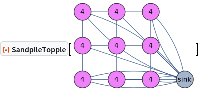 ResourceFunction["SandpileTopple"][\!\(\*
GraphicsBox[
NamespaceBox["NetworkGraphics",
DynamicModuleBox[{Typeset`graph = HoldComplete[
Graph[{1, 2, 3, 4, 5, 6, 7, 8, 9, 0}, {Null, SparseArray[
         Automatic, {10, 10}, 0, {1, {{0, 3, 6, 8, 11, 13, 15, 17, 19, 20, 20}, {{2}, {
            4}, {10}, {3}, {5}, {10}, {6}, {10}, {5}, {7}, {10}, {
            6}, {8}, {9}, {10}, {8}, {10}, {9}, {10}, {10}}}, {1, 1, 2, 1, 1, 1, 1, 2, 1, 1, 1, 1, 1, 1, 1, 1, 2, 1, 1, 2}}]}, {FormatType -> TraditionalForm, GraphLayout -> {"Dimension" -> 2, "VertexLayout" -> {"GridEmbedding", "Dimension" -> {3, 3}}},
          ImageSize -> Small, VertexLabels -> {
Placed["VertexWeight", Center]}, VertexSize -> {
Rational[1, 2]}, VertexStyle -> {5 -> RGBColor[
            0.9363861336280548, 0.5065369688712918, 0.9811065055712941], 7 -> RGBColor[
            0.9363861336280548, 0.5065369688712918, 0.9811065055712941], 3 -> RGBColor[
            0.9363861336280548, 0.5065369688712918, 0.9811065055712941], 1 -> RGBColor[
            0.9363861336280548, 0.5065369688712918, 0.9811065055712941], 8 -> RGBColor[
            0.9363861336280548, 0.5065369688712918, 0.9811065055712941], 2 -> RGBColor[
            0.9363861336280548, 0.5065369688712918, 0.9811065055712941], 6 -> RGBColor[
            0.9363861336280548, 0.5065369688712918, 0.9811065055712941], 4 -> RGBColor[
            0.9363861336280548, 0.5065369688712918, 0.9811065055712941], 9 -> RGBColor[
            0.9363861336280548, 0.5065369688712918, 0.9811065055712941]}, VertexWeight -> {4, 4, 4, 4, 4, 4, 4, 4, 4, "sink"}}]]}, 
TagBox[GraphicsGroupBox[{
{Hue[0.6, 0.7, 0.5], Opacity[0.7], Arrowheads[0.], ArrowBox[{{1., 1.}, {1., 2.}}, 0.25], ArrowBox[{{1., 1.}, {2., 1.}}, 0.25], ArrowBox[
           BezierCurveBox[{{1., 1.}, {2.499999999999996, 1.4933222415493483`}, {4., 1.}}], 0.25], ArrowBox[
           BezierCurveBox[{{1., 1.}, {2.499999999999996, 0.5066777584506517}, {4., 1.}}], 0.25], ArrowBox[{{1., 2.}, {1., 3.}}, 0.25], ArrowBox[{{1., 2.}, {2., 2.}}, 0.25], ArrowBox[{{1., 2.}, {4., 1.}}, 0.25], ArrowBox[{{1., 3.}, {2., 3.}}, 0.25], ArrowBox[
           BezierCurveBox[{{1., 3.}, {2.8288814943662333`, 2.493322241549353}, {4., 1.}}], 0.25], ArrowBox[
           BezierCurveBox[{{1., 3.}, {2.171118505633749, 1.5066777584506628`}, {4., 1.}}], 0.25], ArrowBox[{{2., 1.}, {2., 2.}}, 0.25], ArrowBox[{{2., 1.}, {3., 1.}}, 0.25], ArrowBox[{{2., 1.}, {4., 1.}}, 0.25], ArrowBox[{{2., 2.}, {2., 3.}}, 0.25], ArrowBox[{{2., 2.}, {3., 2.}}, 0.25], ArrowBox[{{2., 3.}, {3., 3.}}, 0.25], ArrowBox[{{2., 3.}, {4., 1.}}, 0.25], ArrowBox[{{3., 1.}, {3., 2.}}, 0.25], ArrowBox[
           BezierCurveBox[{{3., 1.}, {3.499999999999949, 1.1644407471831046`}, {4., 1.}}], 0.25], ArrowBox[
           BezierCurveBox[{{3., 1.}, {3.499999999999994, 0.8355592528168789}, {4., 1.}}], 0.25], ArrowBox[{{3., 2.}, {3., 3.}}, 0.25], ArrowBox[{{3., 2.}, {4., 1.}}, 0.25], ArrowBox[
           BezierCurveBox[{{3., 3.}, {3.828881494366222, 2.1644407471831513`}, {4., 1.}}], 0.25], ArrowBox[
           BezierCurveBox[{{3., 3.}, {3.1711185056337494`, 1.8355592528168931`}, {4., 1.}}], 0.25]}, 
{Hue[0.6, 0.2, 0.8], EdgeForm[{GrayLevel[0], Opacity[0.7]}], {
{RGBColor[0.9363861336280548, 0.5065369688712918, 0.9811065055712941],
             DiskBox[{1., 1.}, 0.25]}, InsetBox["4", {1., 1.},
BaseStyle->"Graphics"]}, {
{RGBColor[0.9363861336280548, 0.5065369688712918, 0.9811065055712941],
             DiskBox[{1., 2.}, 0.25]}, InsetBox["4", {1., 2.},
BaseStyle->"Graphics"]}, {
{RGBColor[0.9363861336280548, 0.5065369688712918, 0.9811065055712941],
             DiskBox[{1., 3.}, 0.25]}, InsetBox["4", {1., 3.},
BaseStyle->"Graphics"]}, {
{RGBColor[0.9363861336280548, 0.5065369688712918, 0.9811065055712941],
             DiskBox[{2., 1.}, 0.25]}, InsetBox["4", {2., 1.},
BaseStyle->"Graphics"]}, {
{RGBColor[0.9363861336280548, 0.5065369688712918, 0.9811065055712941],
             DiskBox[{2., 2.}, 0.25]}, InsetBox["4", {2., 2.},
BaseStyle->"Graphics"]}, {
{RGBColor[0.9363861336280548, 0.5065369688712918, 0.9811065055712941],
             DiskBox[{2., 3.}, 0.25]}, InsetBox["4", {2., 3.},
BaseStyle->"Graphics"]}, {
{RGBColor[0.9363861336280548, 0.5065369688712918, 0.9811065055712941],
             DiskBox[{3., 1.}, 0.25]}, InsetBox["4", {3., 1.},
BaseStyle->"Graphics"]}, {
{RGBColor[0.9363861336280548, 0.5065369688712918, 0.9811065055712941],
             DiskBox[{3., 2.}, 0.25]}, InsetBox["4", {3., 2.},
BaseStyle->"Graphics"]}, {
{RGBColor[0.9363861336280548, 0.5065369688712918, 0.9811065055712941],
             DiskBox[{3., 3.}, 0.25]}, InsetBox["4", {3., 3.},
BaseStyle->"Graphics"]}, {DiskBox[{4., 1.}, 0.25], InsetBox["\<\"sink\"\>", {4., 1.},
BaseStyle->"Graphics"]}}}],
MouseAppearanceTag["NetworkGraphics"]],
AllowKernelInitialization->False]],
DefaultBaseStyle->"NetworkGraphics",
FormatType->TraditionalForm,
FrameTicks->None,
ImageSize->Small]\)]