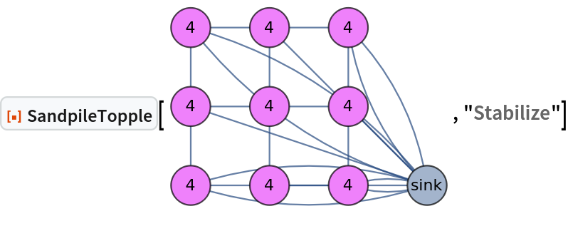 ResourceFunction["SandpileTopple"][\!\(\*
GraphicsBox[
NamespaceBox["NetworkGraphics",
DynamicModuleBox[{Typeset`graph = HoldComplete[
Graph[{1, 2, 3, 4, 5, 6, 7, 8, 9, 0}, {Null, SparseArray[
         Automatic, {10, 10}, 0, {1, {{0, 3, 6, 8, 11, 13, 15, 17, 19, 20, 20}, {{2}, {
            4}, {10}, {3}, {5}, {10}, {6}, {10}, {5}, {7}, {10}, {
            6}, {8}, {9}, {10}, {8}, {10}, {9}, {10}, {10}}}, {1, 1, 2, 1, 1, 1, 1, 2, 1, 1, 1, 1, 1, 1, 1, 1, 2, 1, 1, 2}}]}, {FormatType -> TraditionalForm, GraphLayout -> {"Dimension" -> 2, "VertexLayout" -> {"GridEmbedding", "Dimension" -> {3, 3}}},
          ImageSize -> Small, VertexLabels -> {
Placed["VertexWeight", Center]}, VertexSize -> {
Rational[1, 2]}, VertexStyle -> {5 -> RGBColor[
            0.9363861336280548, 0.5065369688712918, 0.9811065055712941], 7 -> RGBColor[
            0.9363861336280548, 0.5065369688712918, 0.9811065055712941], 3 -> RGBColor[
            0.9363861336280548, 0.5065369688712918, 0.9811065055712941], 1 -> RGBColor[
            0.9363861336280548, 0.5065369688712918, 0.9811065055712941], 8 -> RGBColor[
            0.9363861336280548, 0.5065369688712918, 0.9811065055712941], 2 -> RGBColor[
            0.9363861336280548, 0.5065369688712918, 0.9811065055712941], 6 -> RGBColor[
            0.9363861336280548, 0.5065369688712918, 0.9811065055712941], 4 -> RGBColor[
            0.9363861336280548, 0.5065369688712918, 0.9811065055712941], 9 -> RGBColor[
            0.9363861336280548, 0.5065369688712918, 0.9811065055712941]}, VertexWeight -> {4, 4, 4, 4, 4, 4, 4, 4, 4, "sink"}}]]}, 
TagBox[GraphicsGroupBox[{
{Hue[0.6, 0.7, 0.5], Opacity[0.7], Arrowheads[0.], ArrowBox[{{1., 1.}, {1., 2.}}, 0.25], ArrowBox[{{1., 1.}, {2., 1.}}, 0.25], ArrowBox[
           BezierCurveBox[{{1., 1.}, {2.499999999999996, 1.4933222415493483`}, {4., 1.}}], 0.25], ArrowBox[
           BezierCurveBox[{{1., 1.}, {2.499999999999996, 0.5066777584506517}, {4., 1.}}], 0.25], ArrowBox[{{1., 2.}, {1., 3.}}, 0.25], ArrowBox[{{1., 2.}, {2., 2.}}, 0.25], ArrowBox[{{1., 2.}, {4., 1.}}, 0.25], ArrowBox[{{1., 3.}, {2., 3.}}, 0.25], ArrowBox[
           BezierCurveBox[{{1., 3.}, {2.8288814943662333`, 2.493322241549353}, {4., 1.}}], 0.25], ArrowBox[
           BezierCurveBox[{{1., 3.}, {2.171118505633749, 1.5066777584506628`}, {4., 1.}}], 0.25], ArrowBox[{{2., 1.}, {2., 2.}}, 0.25], ArrowBox[{{2., 1.}, {3., 1.}}, 0.25], ArrowBox[{{2., 1.}, {4., 1.}}, 0.25], ArrowBox[{{2., 2.}, {2., 3.}}, 0.25], ArrowBox[{{2., 2.}, {3., 2.}}, 0.25], ArrowBox[{{2., 3.}, {3., 3.}}, 0.25], ArrowBox[{{2., 3.}, {4., 1.}}, 0.25], ArrowBox[{{3., 1.}, {3., 2.}}, 0.25], ArrowBox[
           BezierCurveBox[{{3., 1.}, {3.499999999999949, 1.1644407471831046`}, {4., 1.}}], 0.25], ArrowBox[
           BezierCurveBox[{{3., 1.}, {3.499999999999994, 0.8355592528168789}, {4., 1.}}], 0.25], ArrowBox[{{3., 2.}, {3., 3.}}, 0.25], ArrowBox[{{3., 2.}, {4., 1.}}, 0.25], ArrowBox[
           BezierCurveBox[{{3., 3.}, {3.828881494366222, 2.1644407471831513`}, {4., 1.}}], 0.25], ArrowBox[
           BezierCurveBox[{{3., 3.}, {3.1711185056337494`, 1.8355592528168931`}, {4., 1.}}], 0.25]}, 
{Hue[0.6, 0.2, 0.8], EdgeForm[{GrayLevel[0], Opacity[0.7]}], {
{RGBColor[0.9363861336280548, 0.5065369688712918, 0.9811065055712941],
             DiskBox[{1., 1.}, 0.25]}, InsetBox["4", {1., 1.},
BaseStyle->"Graphics"]}, {
{RGBColor[0.9363861336280548, 0.5065369688712918, 0.9811065055712941],
             DiskBox[{1., 2.}, 0.25]}, InsetBox["4", {1., 2.},
BaseStyle->"Graphics"]}, {
{RGBColor[0.9363861336280548, 0.5065369688712918, 0.9811065055712941],
             DiskBox[{1., 3.}, 0.25]}, InsetBox["4", {1., 3.},
BaseStyle->"Graphics"]}, {
{RGBColor[0.9363861336280548, 0.5065369688712918, 0.9811065055712941],
             DiskBox[{2., 1.}, 0.25]}, InsetBox["4", {2., 1.},
BaseStyle->"Graphics"]}, {
{RGBColor[0.9363861336280548, 0.5065369688712918, 0.9811065055712941],
             DiskBox[{2., 2.}, 0.25]}, InsetBox["4", {2., 2.},
BaseStyle->"Graphics"]}, {
{RGBColor[0.9363861336280548, 0.5065369688712918, 0.9811065055712941],
             DiskBox[{2., 3.}, 0.25]}, InsetBox["4", {2., 3.},
BaseStyle->"Graphics"]}, {
{RGBColor[0.9363861336280548, 0.5065369688712918, 0.9811065055712941],
             DiskBox[{3., 1.}, 0.25]}, InsetBox["4", {3., 1.},
BaseStyle->"Graphics"]}, {
{RGBColor[0.9363861336280548, 0.5065369688712918, 0.9811065055712941],
             DiskBox[{3., 2.}, 0.25]}, InsetBox["4", {3., 2.},
BaseStyle->"Graphics"]}, {
{RGBColor[0.9363861336280548, 0.5065369688712918, 0.9811065055712941],
             DiskBox[{3., 3.}, 0.25]}, InsetBox["4", {3., 3.},
BaseStyle->"Graphics"]}, {DiskBox[{4., 1.}, 0.25], InsetBox["\<\"sink\"\>", {4., 1.},
BaseStyle->"Graphics"]}}}],
MouseAppearanceTag["NetworkGraphics"]],
AllowKernelInitialization->False]],
DefaultBaseStyle->"NetworkGraphics",
FormatType->TraditionalForm,
FrameTicks->None,
ImageSize->Small]\), "Stabilize"]