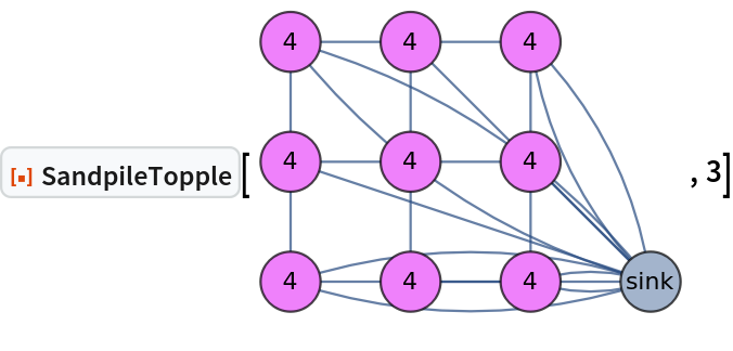 ResourceFunction["SandpileTopple"][\!\(\*
GraphicsBox[
NamespaceBox["NetworkGraphics",
DynamicModuleBox[{Typeset`graph = HoldComplete[
Graph[{1, 2, 3, 4, 5, 6, 7, 8, 9, 0}, {Null, SparseArray[
         Automatic, {10, 10}, 0, {1, {{0, 3, 6, 8, 11, 13, 15, 17, 19, 20, 20}, {{2}, {
            4}, {10}, {3}, {5}, {10}, {6}, {10}, {5}, {7}, {10}, {
            6}, {8}, {9}, {10}, {8}, {10}, {9}, {10}, {10}}}, {1, 1, 2, 1, 1, 1, 1, 2, 1, 1, 1, 1, 1, 1, 1, 1, 2, 1, 1, 2}}]}, {FormatType -> TraditionalForm, GraphLayout -> {"Dimension" -> 2, "VertexLayout" -> {"GridEmbedding", "Dimension" -> {3, 3}}},
          ImageSize -> Small, VertexLabels -> {
Placed["VertexWeight", Center]}, VertexSize -> {
Rational[1, 2]}, VertexStyle -> {5 -> RGBColor[
            0.9363861336280548, 0.5065369688712918, 0.9811065055712941], 7 -> RGBColor[
            0.9363861336280548, 0.5065369688712918, 0.9811065055712941], 3 -> RGBColor[
            0.9363861336280548, 0.5065369688712918, 0.9811065055712941], 1 -> RGBColor[
            0.9363861336280548, 0.5065369688712918, 0.9811065055712941], 8 -> RGBColor[
            0.9363861336280548, 0.5065369688712918, 0.9811065055712941], 2 -> RGBColor[
            0.9363861336280548, 0.5065369688712918, 0.9811065055712941], 6 -> RGBColor[
            0.9363861336280548, 0.5065369688712918, 0.9811065055712941], 4 -> RGBColor[
            0.9363861336280548, 0.5065369688712918, 0.9811065055712941], 9 -> RGBColor[
            0.9363861336280548, 0.5065369688712918, 0.9811065055712941]}, VertexWeight -> {4, 4, 4, 4, 4, 4, 4, 4, 4, "sink"}}]]}, 
TagBox[GraphicsGroupBox[{
{Hue[0.6, 0.7, 0.5], Opacity[0.7], Arrowheads[0.], ArrowBox[{{1., 1.}, {1., 2.}}, 0.25], ArrowBox[{{1., 1.}, {2., 1.}}, 0.25], ArrowBox[
           BezierCurveBox[{{1., 1.}, {2.499999999999996, 1.4933222415493483`}, {4., 1.}}], 0.25], ArrowBox[
           BezierCurveBox[{{1., 1.}, {2.499999999999996, 0.5066777584506517}, {4., 1.}}], 0.25], ArrowBox[{{1., 2.}, {1., 3.}}, 0.25], ArrowBox[{{1., 2.}, {2., 2.}}, 0.25], ArrowBox[{{1., 2.}, {4., 1.}}, 0.25], ArrowBox[{{1., 3.}, {2., 3.}}, 0.25], ArrowBox[
           BezierCurveBox[{{1., 3.}, {2.8288814943662333`, 2.493322241549353}, {4., 1.}}], 0.25], ArrowBox[
           BezierCurveBox[{{1., 3.}, {2.171118505633749, 1.5066777584506628`}, {4., 1.}}], 0.25], ArrowBox[{{2., 1.}, {2., 2.}}, 0.25], ArrowBox[{{2., 1.}, {3., 1.}}, 0.25], ArrowBox[{{2., 1.}, {4., 1.}}, 0.25], ArrowBox[{{2., 2.}, {2., 3.}}, 0.25], ArrowBox[{{2., 2.}, {3., 2.}}, 0.25], ArrowBox[{{2., 3.}, {3., 3.}}, 0.25], ArrowBox[{{2., 3.}, {4., 1.}}, 0.25], ArrowBox[{{3., 1.}, {3., 2.}}, 0.25], ArrowBox[
           BezierCurveBox[{{3., 1.}, {3.499999999999949, 1.1644407471831046`}, {4., 1.}}], 0.25], ArrowBox[
           BezierCurveBox[{{3., 1.}, {3.499999999999994, 0.8355592528168789}, {4., 1.}}], 0.25], ArrowBox[{{3., 2.}, {3., 3.}}, 0.25], ArrowBox[{{3., 2.}, {4., 1.}}, 0.25], ArrowBox[
           BezierCurveBox[{{3., 3.}, {3.828881494366222, 2.1644407471831513`}, {4., 1.}}], 0.25], ArrowBox[
           BezierCurveBox[{{3., 3.}, {3.1711185056337494`, 1.8355592528168931`}, {4., 1.}}], 0.25]}, 
{Hue[0.6, 0.2, 0.8], EdgeForm[{GrayLevel[0], Opacity[0.7]}], {
{RGBColor[0.9363861336280548, 0.5065369688712918, 0.9811065055712941],
             DiskBox[{1., 1.}, 0.25]}, InsetBox["4", {1., 1.},
BaseStyle->"Graphics"]}, {
{RGBColor[0.9363861336280548, 0.5065369688712918, 0.9811065055712941],
             DiskBox[{1., 2.}, 0.25]}, InsetBox["4", {1., 2.},
BaseStyle->"Graphics"]}, {
{RGBColor[0.9363861336280548, 0.5065369688712918, 0.9811065055712941],
             DiskBox[{1., 3.}, 0.25]}, InsetBox["4", {1., 3.},
BaseStyle->"Graphics"]}, {
{RGBColor[0.9363861336280548, 0.5065369688712918, 0.9811065055712941],
             DiskBox[{2., 1.}, 0.25]}, InsetBox["4", {2., 1.},
BaseStyle->"Graphics"]}, {
{RGBColor[0.9363861336280548, 0.5065369688712918, 0.9811065055712941],
             DiskBox[{2., 2.}, 0.25]}, InsetBox["4", {2., 2.},
BaseStyle->"Graphics"]}, {
{RGBColor[0.9363861336280548, 0.5065369688712918, 0.9811065055712941],
             DiskBox[{2., 3.}, 0.25]}, InsetBox["4", {2., 3.},
BaseStyle->"Graphics"]}, {
{RGBColor[0.9363861336280548, 0.5065369688712918, 0.9811065055712941],
             DiskBox[{3., 1.}, 0.25]}, InsetBox["4", {3., 1.},
BaseStyle->"Graphics"]}, {
{RGBColor[0.9363861336280548, 0.5065369688712918, 0.9811065055712941],
             DiskBox[{3., 2.}, 0.25]}, InsetBox["4", {3., 2.},
BaseStyle->"Graphics"]}, {
{RGBColor[0.9363861336280548, 0.5065369688712918, 0.9811065055712941],
             DiskBox[{3., 3.}, 0.25]}, InsetBox["4", {3., 3.},
BaseStyle->"Graphics"]}, {DiskBox[{4., 1.}, 0.25], InsetBox["\<\"sink\"\>", {4., 1.},
BaseStyle->"Graphics"]}}}],
MouseAppearanceTag["NetworkGraphics"]],
AllowKernelInitialization->False]],
DefaultBaseStyle->"NetworkGraphics",
FormatType->TraditionalForm,
FrameTicks->None,
ImageSize->Small]\), 3]