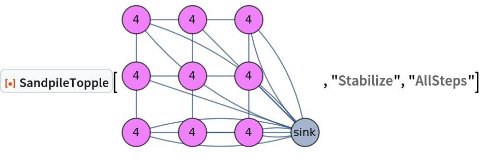 ResourceFunction["SandpileTopple"][\!\(\*
GraphicsBox[
NamespaceBox["NetworkGraphics",
DynamicModuleBox[{Typeset`graph = HoldComplete[
Graph[{1, 2, 3, 4, 5, 6, 7, 8, 9, 0}, {Null, SparseArray[
         Automatic, {10, 10}, 0, {1, {{0, 3, 6, 8, 11, 13, 15, 17, 19, 20, 20}, {{2}, {
            4}, {10}, {3}, {5}, {10}, {6}, {10}, {5}, {7}, {10}, {
            6}, {8}, {9}, {10}, {8}, {10}, {9}, {10}, {10}}}, {1, 1, 2, 1, 1, 1, 1, 2, 1, 1, 1, 1, 1, 1, 1, 1, 2, 1, 1, 2}}]}, {FormatType -> TraditionalForm, GraphLayout -> {"Dimension" -> 2, "VertexLayout" -> {"GridEmbedding", "Dimension" -> {3, 3}}},
          ImageSize -> Small, VertexLabels -> {
Placed["VertexWeight", Center]}, VertexSize -> {
Rational[1, 2]}, VertexStyle -> {5 -> RGBColor[
            0.9363861336280548, 0.5065369688712918, 0.9811065055712941], 7 -> RGBColor[
            0.9363861336280548, 0.5065369688712918, 0.9811065055712941], 3 -> RGBColor[
            0.9363861336280548, 0.5065369688712918, 0.9811065055712941], 1 -> RGBColor[
            0.9363861336280548, 0.5065369688712918, 0.9811065055712941], 8 -> RGBColor[
            0.9363861336280548, 0.5065369688712918, 0.9811065055712941], 2 -> RGBColor[
            0.9363861336280548, 0.5065369688712918, 0.9811065055712941], 6 -> RGBColor[
            0.9363861336280548, 0.5065369688712918, 0.9811065055712941], 4 -> RGBColor[
            0.9363861336280548, 0.5065369688712918, 0.9811065055712941], 9 -> RGBColor[
            0.9363861336280548, 0.5065369688712918, 0.9811065055712941]}, VertexWeight -> {4, 4, 4, 4, 4, 4, 4, 4, 4, "sink"}}]]}, 
TagBox[GraphicsGroupBox[{
{Hue[0.6, 0.7, 0.5], Opacity[0.7], Arrowheads[0.], ArrowBox[{{1., 1.}, {1., 2.}}, 0.25], ArrowBox[{{1., 1.}, {2., 1.}}, 0.25], ArrowBox[
           BezierCurveBox[{{1., 1.}, {2.499999999999996, 1.4933222415493483`}, {4., 1.}}], 0.25], ArrowBox[
           BezierCurveBox[{{1., 1.}, {2.499999999999996, 0.5066777584506517}, {4., 1.}}], 0.25], ArrowBox[{{1., 2.}, {1., 3.}}, 0.25], ArrowBox[{{1., 2.}, {2., 2.}}, 0.25], ArrowBox[{{1., 2.}, {4., 1.}}, 0.25], ArrowBox[{{1., 3.}, {2., 3.}}, 0.25], ArrowBox[
           BezierCurveBox[{{1., 3.}, {2.8288814943662333`, 2.493322241549353}, {4., 1.}}], 0.25], ArrowBox[
           BezierCurveBox[{{1., 3.}, {2.171118505633749, 1.5066777584506628`}, {4., 1.}}], 0.25], ArrowBox[{{2., 1.}, {2., 2.}}, 0.25], ArrowBox[{{2., 1.}, {3., 1.}}, 0.25], ArrowBox[{{2., 1.}, {4., 1.}}, 0.25], ArrowBox[{{2., 2.}, {2., 3.}}, 0.25], ArrowBox[{{2., 2.}, {3., 2.}}, 0.25], ArrowBox[{{2., 3.}, {3., 3.}}, 0.25], ArrowBox[{{2., 3.}, {4., 1.}}, 0.25], ArrowBox[{{3., 1.}, {3., 2.}}, 0.25], ArrowBox[
           BezierCurveBox[{{3., 1.}, {3.499999999999949, 1.1644407471831046`}, {4., 1.}}], 0.25], ArrowBox[
           BezierCurveBox[{{3., 1.}, {3.499999999999994, 0.8355592528168789}, {4., 1.}}], 0.25], ArrowBox[{{3., 2.}, {3., 3.}}, 0.25], ArrowBox[{{3., 2.}, {4., 1.}}, 0.25], ArrowBox[
           BezierCurveBox[{{3., 3.}, {3.828881494366222, 2.1644407471831513`}, {4., 1.}}], 0.25], ArrowBox[
           BezierCurveBox[{{3., 3.}, {3.1711185056337494`, 1.8355592528168931`}, {4., 1.}}], 0.25]}, 
{Hue[0.6, 0.2, 0.8], EdgeForm[{GrayLevel[0], Opacity[0.7]}], {
{RGBColor[0.9363861336280548, 0.5065369688712918, 0.9811065055712941],
             DiskBox[{1., 1.}, 0.25]}, InsetBox["4", {1., 1.},
BaseStyle->"Graphics"]}, {
{RGBColor[0.9363861336280548, 0.5065369688712918, 0.9811065055712941],
             DiskBox[{1., 2.}, 0.25]}, InsetBox["4", {1., 2.},
BaseStyle->"Graphics"]}, {
{RGBColor[0.9363861336280548, 0.5065369688712918, 0.9811065055712941],
             DiskBox[{1., 3.}, 0.25]}, InsetBox["4", {1., 3.},
BaseStyle->"Graphics"]}, {
{RGBColor[0.9363861336280548, 0.5065369688712918, 0.9811065055712941],
             DiskBox[{2., 1.}, 0.25]}, InsetBox["4", {2., 1.},
BaseStyle->"Graphics"]}, {
{RGBColor[0.9363861336280548, 0.5065369688712918, 0.9811065055712941],
             DiskBox[{2., 2.}, 0.25]}, InsetBox["4", {2., 2.},
BaseStyle->"Graphics"]}, {
{RGBColor[0.9363861336280548, 0.5065369688712918, 0.9811065055712941],
             DiskBox[{2., 3.}, 0.25]}, InsetBox["4", {2., 3.},
BaseStyle->"Graphics"]}, {
{RGBColor[0.9363861336280548, 0.5065369688712918, 0.9811065055712941],
             DiskBox[{3., 1.}, 0.25]}, InsetBox["4", {3., 1.},
BaseStyle->"Graphics"]}, {
{RGBColor[0.9363861336280548, 0.5065369688712918, 0.9811065055712941],
             DiskBox[{3., 2.}, 0.25]}, InsetBox["4", {3., 2.},
BaseStyle->"Graphics"]}, {
{RGBColor[0.9363861336280548, 0.5065369688712918, 0.9811065055712941],
             DiskBox[{3., 3.}, 0.25]}, InsetBox["4", {3., 3.},
BaseStyle->"Graphics"]}, {DiskBox[{4., 1.}, 0.25], InsetBox["\<\"sink\"\>", {4., 1.},
BaseStyle->"Graphics"]}}}],
MouseAppearanceTag["NetworkGraphics"]],
AllowKernelInitialization->False]],
DefaultBaseStyle->"NetworkGraphics",
FormatType->TraditionalForm,
FrameTicks->None,
ImageSize->Small]\), "Stabilize", "AllSteps"]