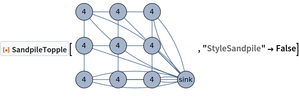 ResourceFunction["SandpileTopple"][\!\(\*
GraphicsBox[
NamespaceBox["NetworkGraphics",
DynamicModuleBox[{Typeset`graph = HoldComplete[
Graph[{1, 2, 3, 4, 5, 6, 7, 8, 9, 0}, {Null, SparseArray[
         Automatic, {10, 10}, 0, {1, {{0, 3, 6, 8, 11, 13, 15, 17, 19, 20, 20}, {{2}, {
            4}, {10}, {3}, {5}, {10}, {6}, {10}, {5}, {7}, {10}, {
            6}, {8}, {9}, {10}, {8}, {10}, {9}, {10}, {10}}}, {1, 1, 2, 1, 1, 1, 1, 2, 1, 1, 1, 1, 1, 1, 1, 1, 2, 1, 1, 2}}]}, {FormatType -> TraditionalForm, GraphLayout -> {"Dimension" -> 2, "VertexLayout" -> {"GridEmbedding", "Dimension" -> {3, 3}}},
          ImageSize -> Small, VertexLabels -> {
Placed["VertexWeight", Center]}, VertexSize -> {
Rational[1, 2]}, VertexWeight -> {4, 4, 4, 4, 4, 4, 4, 4, 4, "sink"}}]]}, 
TagBox[GraphicsGroupBox[{
{Hue[0.6, 0.7, 0.5], Opacity[0.7], Arrowheads[0.], ArrowBox[{{1., 1.}, {1., 2.}}, 0.25], ArrowBox[{{1., 1.}, {2., 1.}}, 0.25], ArrowBox[
           BezierCurveBox[{{1., 1.}, {2.499999999999996, 1.4933222415493483`}, {4., 1.}}], 0.25], ArrowBox[
           BezierCurveBox[{{1., 1.}, {2.499999999999996, 0.5066777584506517}, {4., 1.}}], 0.25], ArrowBox[{{1., 2.}, {1., 3.}}, 0.25], ArrowBox[{{1., 2.}, {2., 2.}}, 0.25], ArrowBox[{{1., 2.}, {4., 1.}}, 0.25], ArrowBox[{{1., 3.}, {2., 3.}}, 0.25], ArrowBox[
           BezierCurveBox[{{1., 3.}, {2.8288814943662333`, 2.493322241549353}, {4., 1.}}], 0.25], ArrowBox[
           BezierCurveBox[{{1., 3.}, {2.171118505633749, 1.5066777584506628`}, {4., 1.}}], 0.25], ArrowBox[{{2., 1.}, {2., 2.}}, 0.25], ArrowBox[{{2., 1.}, {3., 1.}}, 0.25], ArrowBox[{{2., 1.}, {4., 1.}}, 0.25], ArrowBox[{{2., 2.}, {2., 3.}}, 0.25], ArrowBox[{{2., 2.}, {3., 2.}}, 0.25], ArrowBox[{{2., 3.}, {3., 3.}}, 0.25], ArrowBox[{{2., 3.}, {4., 1.}}, 0.25], ArrowBox[{{3., 1.}, {3., 2.}}, 0.25], ArrowBox[
           BezierCurveBox[{{3., 1.}, {3.499999999999949, 1.1644407471831046`}, {4., 1.}}], 0.25], ArrowBox[
           BezierCurveBox[{{3., 1.}, {3.499999999999994, 0.8355592528168789}, {4., 1.}}], 0.25], ArrowBox[{{3., 2.}, {3., 3.}}, 0.25], ArrowBox[{{3., 2.}, {4., 1.}}, 0.25], ArrowBox[
           BezierCurveBox[{{3., 3.}, {3.828881494366222, 2.1644407471831513`}, {4., 1.}}], 0.25], ArrowBox[
           BezierCurveBox[{{3., 3.}, {3.1711185056337494`, 1.8355592528168931`}, {4., 1.}}], 0.25]}, 
{Hue[0.6, 0.2, 0.8], EdgeForm[{GrayLevel[0], Opacity[
          0.7]}], {DiskBox[{1., 1.}, 0.25], InsetBox["4", {1., 1.},
BaseStyle->"Graphics"]}, {DiskBox[{1., 2.}, 0.25], InsetBox["4", {1., 2.},
BaseStyle->"Graphics"]}, {DiskBox[{1., 3.}, 0.25], InsetBox["4", {1., 3.},
BaseStyle->"Graphics"]}, {DiskBox[{2., 1.}, 0.25], InsetBox["4", {2., 1.},
BaseStyle->"Graphics"]}, {DiskBox[{2., 2.}, 0.25], InsetBox["4", {2., 2.},
BaseStyle->"Graphics"]}, {DiskBox[{2., 3.}, 0.25], InsetBox["4", {2., 3.},
BaseStyle->"Graphics"]}, {DiskBox[{3., 1.}, 0.25], InsetBox["4", {3., 1.},
BaseStyle->"Graphics"]}, {DiskBox[{3., 2.}, 0.25], InsetBox["4", {3., 2.},
BaseStyle->"Graphics"]}, {DiskBox[{3., 3.}, 0.25], InsetBox["4", {3., 3.},
BaseStyle->"Graphics"]}, {DiskBox[{4., 1.}, 0.25], InsetBox["\<\"sink\"\>", {4., 1.},
BaseStyle->"Graphics"]}}}],
MouseAppearanceTag["NetworkGraphics"]],
AllowKernelInitialization->False]],
DefaultBaseStyle->"NetworkGraphics",
FormatType->TraditionalForm,
FrameTicks->None,
ImageSize->{178.9453125, 140.}]\), "StyleSandpile" -> False]