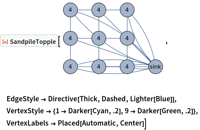 ResourceFunction["SandpileTopple"][\!\(\*
GraphicsBox[
NamespaceBox["NetworkGraphics",
DynamicModuleBox[{Typeset`graph = HoldComplete[
Graph[{1, 2, 3, 4, 5, 6, 7, 8, 9, 0}, {Null, SparseArray[
         Automatic, {10, 10}, 0, {1, {{0, 3, 6, 8, 11, 13, 15, 17, 19, 20, 20}, {{2}, {
            4}, {10}, {3}, {5}, {10}, {6}, {10}, {5}, {7}, {10}, {
            6}, {8}, {9}, {10}, {8}, {10}, {9}, {10}, {10}}}, {1, 1, 2, 1, 1, 1, 1, 2, 1, 1, 1, 1, 1, 1, 1, 1, 2, 1, 1, 2}}]}, {FormatType -> TraditionalForm, GraphLayout -> {"Dimension" -> 2, "VertexLayout" -> {"GridEmbedding", "Dimension" -> {3, 3}}},
          ImageSize -> Small, VertexLabels -> {
Placed["VertexWeight", Center]}, VertexSize -> {
Rational[1, 2]}, VertexWeight -> {4, 4, 4, 4, 4, 4, 4, 4, 4, "sink"}}]]}, 
TagBox[GraphicsGroupBox[{
{Hue[0.6, 0.7, 0.5], Opacity[0.7], Arrowheads[0.], ArrowBox[{{1., 1.}, {1., 2.}}, 0.25], ArrowBox[{{1., 1.}, {2., 1.}}, 0.25], ArrowBox[
           BezierCurveBox[{{1., 1.}, {2.499999999999996, 1.4933222415493483`}, {4., 1.}}], 0.25], ArrowBox[
           BezierCurveBox[{{1., 1.}, {2.499999999999996, 0.5066777584506517}, {4., 1.}}], 0.25], ArrowBox[{{1., 2.}, {1., 3.}}, 0.25], ArrowBox[{{1., 2.}, {2., 2.}}, 0.25], ArrowBox[{{1., 2.}, {4., 1.}}, 0.25], ArrowBox[{{1., 3.}, {2., 3.}}, 0.25], ArrowBox[
           BezierCurveBox[{{1., 3.}, {2.8288814943662333`, 2.493322241549353}, {4., 1.}}], 0.25], ArrowBox[
           BezierCurveBox[{{1., 3.}, {2.171118505633749, 1.5066777584506628`}, {4., 1.}}], 0.25], ArrowBox[{{2., 1.}, {2., 2.}}, 0.25], ArrowBox[{{2., 1.}, {3., 1.}}, 0.25], ArrowBox[{{2., 1.}, {4., 1.}}, 0.25], ArrowBox[{{2., 2.}, {2., 3.}}, 0.25], ArrowBox[{{2., 2.}, {3., 2.}}, 0.25], ArrowBox[{{2., 3.}, {3., 3.}}, 0.25], ArrowBox[{{2., 3.}, {4., 1.}}, 0.25], ArrowBox[{{3., 1.}, {3., 2.}}, 0.25], ArrowBox[
           BezierCurveBox[{{3., 1.}, {3.499999999999949, 1.1644407471831046`}, {4., 1.}}], 0.25], ArrowBox[
           BezierCurveBox[{{3., 1.}, {3.499999999999994, 0.8355592528168789}, {4., 1.}}], 0.25], ArrowBox[{{3., 2.}, {3., 3.}}, 0.25], ArrowBox[{{3., 2.}, {4., 1.}}, 0.25], ArrowBox[
           BezierCurveBox[{{3., 3.}, {3.828881494366222, 2.1644407471831513`}, {4., 1.}}], 0.25], ArrowBox[
           BezierCurveBox[{{3., 3.}, {3.1711185056337494`, 1.8355592528168931`}, {4., 1.}}], 0.25]}, 
{Hue[0.6, 0.2, 0.8], EdgeForm[{GrayLevel[0], Opacity[
          0.7]}], {DiskBox[{1., 1.}, 0.25], InsetBox["4", {1., 1.},
BaseStyle->"Graphics"]}, {DiskBox[{1., 2.}, 0.25], InsetBox["4", {1., 2.},
BaseStyle->"Graphics"]}, {DiskBox[{1., 3.}, 0.25], InsetBox["4", {1., 3.},
BaseStyle->"Graphics"]}, {DiskBox[{2., 1.}, 0.25], InsetBox["4", {2., 1.},
BaseStyle->"Graphics"]}, {DiskBox[{2., 2.}, 0.25], InsetBox["4", {2., 2.},
BaseStyle->"Graphics"]}, {DiskBox[{2., 3.}, 0.25], InsetBox["4", {2., 3.},
BaseStyle->"Graphics"]}, {DiskBox[{3., 1.}, 0.25], InsetBox["4", {3., 1.},
BaseStyle->"Graphics"]}, {DiskBox[{3., 2.}, 0.25], InsetBox["4", {3., 2.},
BaseStyle->"Graphics"]}, {DiskBox[{3., 3.}, 0.25], InsetBox["4", {3., 3.},
BaseStyle->"Graphics"]}, {DiskBox[{4., 1.}, 0.25], InsetBox["\<\"sink\"\>", {4., 1.},
BaseStyle->"Graphics"]}}}],
MouseAppearanceTag["NetworkGraphics"]],
AllowKernelInitialization->False]],
DefaultBaseStyle->"NetworkGraphics",
FormatType->TraditionalForm,
FrameTicks->None,
ImageSize->{178.9453125, 140.}]\),
 EdgeStyle -> Directive[Thick, Dashed, Lighter[Blue]],
 VertexStyle -> {1 -> Darker[Cyan, .2], 9 -> Darker[Green, .2]},
 VertexLabels -> Placed[Automatic, Center]]