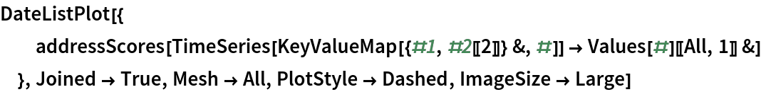 DateListPlot[{
  addressScores[
   TimeSeries[KeyValueMap[{#1, #2[[2]]} &, #]] -> Values[#][[All, 1]] &]
  }, Joined -> True, Mesh -> All, PlotStyle -> Dashed, ImageSize -> Large]