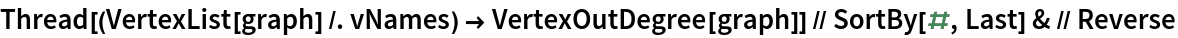 Thread[(VertexList[graph] /. vNames) -> VertexOutDegree[graph]] // SortBy[#, Last] & // Reverse
