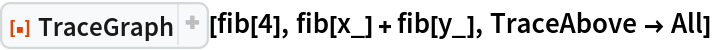 ResourceFunction["TraceGraph"][fib[4], fib[x_] + fib[y_], TraceAbove -> All]