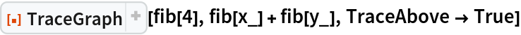 ResourceFunction["TraceGraph"][fib[4], fib[x_] + fib[y_], TraceAbove -> True]