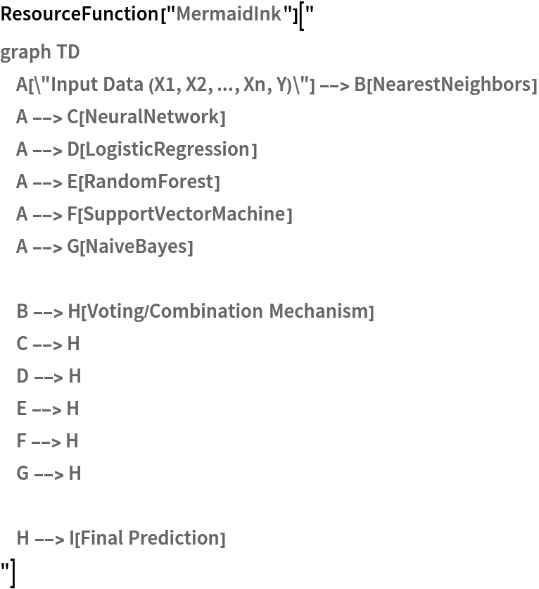 ResourceFunction["MermaidInk"]["
graph TD
    A[\"Input Data (X1, X2, ..., Xn, Y)\"] --> B[NearestNeighbors]
    A --> C[NeuralNetwork]
    A --> D[LogisticRegression]
    A --> E[RandomForest]
    A --> F[SupportVectorMachine]
    A --> G[NaiveBayes] B --> H[Voting/Combination Mechanism]
    C --> H
    D --> H
    E --> H
    F --> H
    G --> H H --> I[Final Prediction]
"]