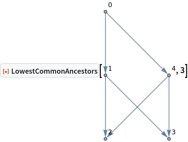 ResourceFunction["LowestCommonAncestors"][\!\(\*
GraphicsBox[
NamespaceBox["NetworkGraphics",
DynamicModuleBox[{Typeset`graph = HoldComplete[
Graph[{0, 1, 4, 2, 3}, {{{1, 2}, {1, 3}, {2, 4}, {2, 5}, {3, 4}, {3, 5}}, Null}, {VertexLabels -> {Automatic}}]]}, 
TagBox[GraphicsGroupBox[{
{Hue[0.6, 0.7, 0.5], Opacity[0.7], Arrowheads[Medium], ArrowBox[{{0., 2.}, {0., 1.}}, 0.02261146496815286], ArrowBox[{{0., 2.}, {1., 1.}}, 0.02261146496815286], ArrowBox[{{0., 1.}, {0., 0.}}, 0.02261146496815286], ArrowBox[{{0., 1.}, {1., 0.}}, 0.02261146496815286], ArrowBox[{{1., 1.}, {0., 0.}}, 0.02261146496815286], ArrowBox[{{1., 1.}, {1., 0.}}, 0.02261146496815286]}, 
{Hue[0.6, 0.2, 0.8], EdgeForm[{GrayLevel[0], Opacity[
          0.7]}], {DiskBox[{0., 2.}, 0.02261146496815286], InsetBox["0", Offset[{2, 2}, {0.02261146496815286, 2.022611464968153}], ImageScaled[{0, 0}],
BaseStyle->"Graphics"]}, {DiskBox[{0., 1.}, 0.02261146496815286], InsetBox["1", Offset[{2, 2}, {0.02261146496815286, 1.0226114649681528}],
             ImageScaled[{0, 0}],
BaseStyle->"Graphics"]}, {DiskBox[{1., 1.}, 0.02261146496815286], InsetBox["4", Offset[{2, 2}, {1.0226114649681528, 1.0226114649681528}], ImageScaled[{0, 0}],
BaseStyle->"Graphics"]}, {DiskBox[{0., 0.}, 0.02261146496815286], InsetBox["2", Offset[{2, 2}, {0.02261146496815286, 0.02261146496815286}], ImageScaled[{0, 0}],
BaseStyle->"Graphics"]}, {DiskBox[{1., 0.}, 0.02261146496815286], InsetBox["3", Offset[{2, 2}, {1.0226114649681528, 0.02261146496815286}],
             ImageScaled[{0, 0}],
BaseStyle->"Graphics"]}}}],
MouseAppearanceTag["NetworkGraphics"]],
AllowKernelInitialization->False]],
DefaultBaseStyle->{"NetworkGraphics", FrontEnd`GraphicsHighlightColor -> Hue[0.8, 1., 0.6]},
FormatType->TraditionalForm,
FrameTicks->None,
ImageSize->{110.79228637069873`, Automatic}]\), 3]