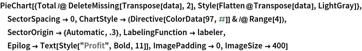 PieChart[{Total /@ DeleteMissing[Transpose[data], 2], Style[Flatten@Transpose[data], LightGray]}, SectorSpacing -> 0, ChartStyle -> (Directive[ColorData[97, #]] & /@ Range[4]), SectorOrigin -> {Automatic, .3}, LabelingFunction -> labeler, Epilog -> Text[Style["Profit", Bold, 11]], ImagePadding -> 0, ImageSize -> 400]