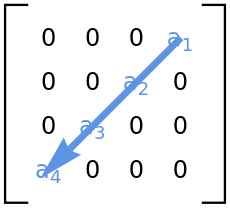 AntidiagonalMatrixQ | Wolfram Function Repository