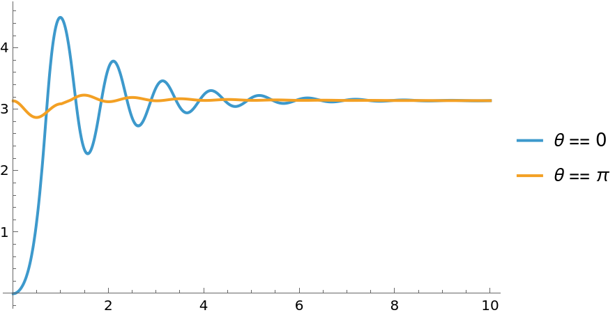 Inverted Pendulum Model | Wolfram Data Repository