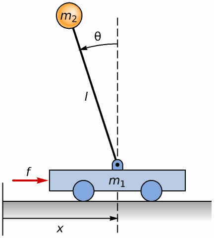 Inverted Pendulum Model | Wolfram Data Repository