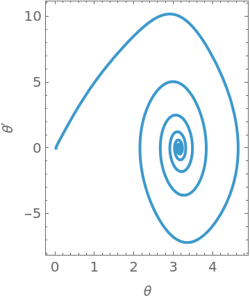 Inverted Pendulum Model | Wolfram Data Repository