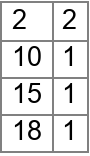 PivotTable | Wolfram Function Repository