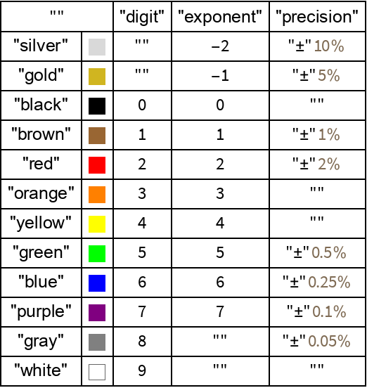 ResistorColorCode | Wolfram Function Repository