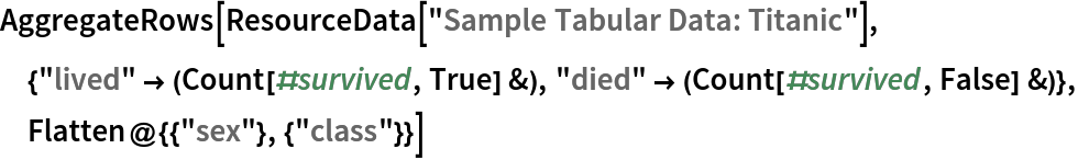 AggregateRows[ResourceData[\!\(\*
TagBox["\"\<Sample Tabular Data: Titanic\>\"",
#& ,
BoxID -> "ResourceTag-Sample Tabular Data: Titanic-Input",
AutoDelete->True]\)], {"lived" -> (Count[#survived, True] &), "died" -> (Count[#survived, False] &)}, Flatten@{{"sex"}, {"class"}}]