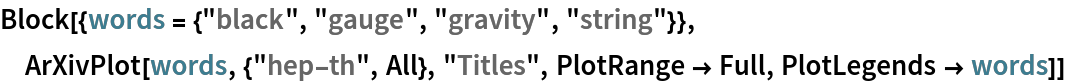 Block[{words = {"black", "gauge", "gravity", "string"}},
 ArXivPlot[words, {"hep-th", All}, "Titles", PlotRange -> Full, PlotLegends -> words]]