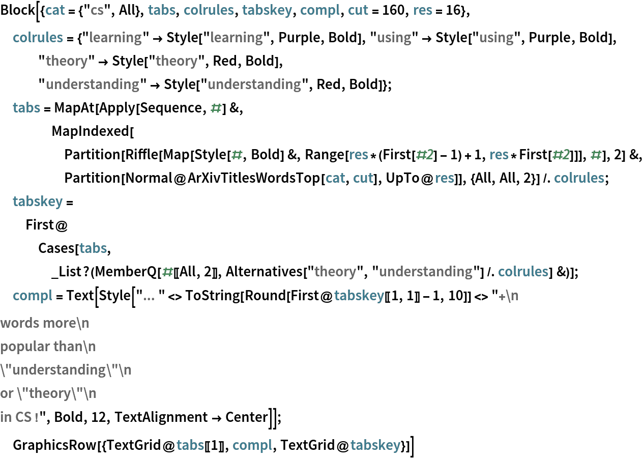 Block[{cat = {"cs", All}, tabs, colrules, tabskey, compl, cut = 160, res = 16},
 colrules = {"learning" -> Style["learning", Purple, Bold], "using" -> Style["using", Purple, Bold], "theory" -> Style["theory", Red, Bold], "understanding" -> Style["understanding", Red, Bold]};
 tabs = MapAt[Apply[Sequence, #] &,
    MapIndexed[
     Partition[
       Riffle[Map[Style[#, Bold] &, Range[res*(First[#2] - 1) + 1, res*First[#2]]], #], 2] &, Partition[Normal@ArXivTitlesWordsTop[cat, cut], UpTo@res]], {All,
      All, 2}] /. colrules;
 tabskey = First@Cases[
    tabs, _List?(MemberQ[#[[All, 2]], Alternatives["theory", "understanding"] /. colrules] &)];
 compl = Text[Style[
    "... " <> ToString[Round[First@tabskey[[1, 1]] - 1, 10]] <> "+\n
words more\n
popular than\n
\"understanding\"\n
or \"theory\"\n
in CS !", Bold, 12, TextAlignment -> Center]];
 GraphicsRow[{TextGrid@tabs[[1]], compl, TextGrid@tabskey}]]