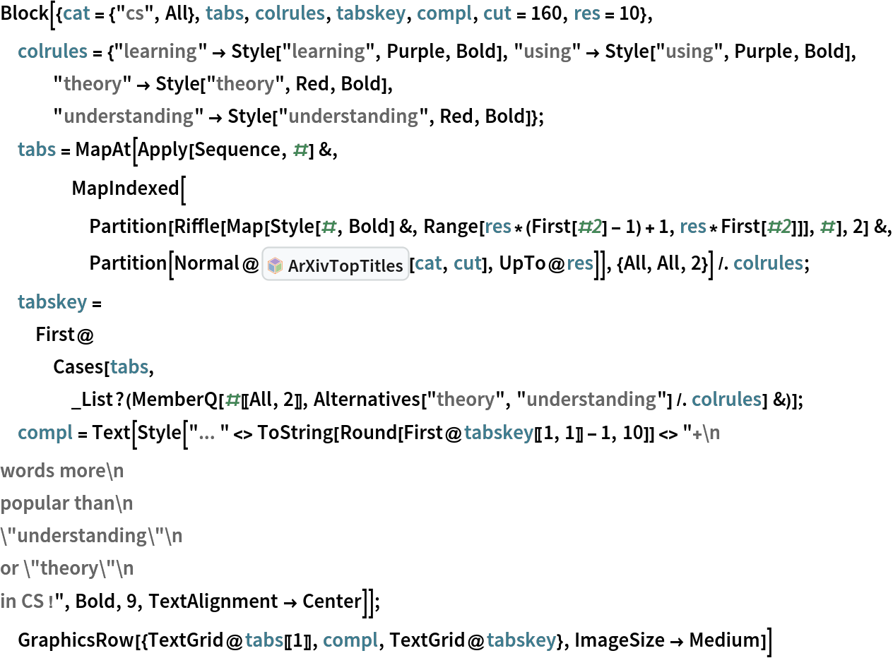 Block[{cat = {"cs", All}, tabs, colrules, tabskey, compl, cut = 160, res = 10},
 colrules = {"learning" -> Style["learning", Purple, Bold], "using" -> Style["using", Purple, Bold], "theory" -> Style["theory", Red, Bold], "understanding" -> Style["understanding", Red, Bold]};
 tabs = MapAt[Apply[Sequence, #] &,
    MapIndexed[
     Partition[
       Riffle[Map[Style[#, Bold] &, Range[res*(First[#2] - 1) + 1, res*First[#2]]], #], 2] &, Partition[
      Normal@InterpretationBox[FrameBox[TagBox[TooltipBox[PaneBox[GridBox[List[List[GraphicsBox[List[Thickness[0.0025`], List[FaceForm[List[RGBColor[0.9607843137254902`, 0.5058823529411764`, 0.19607843137254902`], Opacity[1.`]]], FilledCurveBox[List[List[List[0, 2, 0], List[0, 1, 0], List[0, 1, 0], List[0, 1, 0], List[0, 1, 0]], List[List[0, 2, 0], List[0, 1, 0], List[0, 1, 0], List[0, 1, 0], List[0, 1, 0]], List[List[0, 2, 0], List[0, 1, 0], List[0, 1, 0], List[0, 1, 0], List[0, 1, 0], List[0, 1, 0]], List[List[0, 2, 0], List[1, 3, 3], List[0, 1, 0], List[1, 3, 3], List[0, 1, 0], List[1, 3, 3], List[0, 1, 0], List[1, 3, 3], List[1, 3, 3], List[0, 1, 0], List[1, 3, 3], List[0, 1, 0], List[1, 3, 3]]], List[List[List[205.`, 22.863691329956055`], List[205.`, 212.31669425964355`], List[246.01799774169922`, 235.99870109558105`], List[369.0710144042969`, 307.0436840057373`], List[369.0710144042969`, 117.59068870544434`], List[205.`, 22.863691329956055`]], List[List[30.928985595703125`, 307.0436840057373`], List[153.98200225830078`, 235.99870109558105`], List[195.`, 212.31669425964355`], List[195.`, 22.863691329956055`], List[30.928985595703125`, 117.59068870544434`], List[30.928985595703125`, 307.0436840057373`]], List[List[200.`, 410.42970085144043`], List[364.0710144042969`, 315.7036876678467`], List[241.01799774169922`, 244.65868949890137`], List[200.`, 220.97669792175293`], List[158.98200225830078`, 244.65868949890137`], List[35.928985595703125`, 315.7036876678467`], List[200.`, 410.42970085144043`]], List[List[376.5710144042969`, 320.03370475769043`], List[202.5`, 420.53370475769043`], List[200.95300006866455`, 421.42667961120605`], List[199.04699993133545`, 421.42667961120605`], List[197.5`, 420.53370475769043`], List[23.428985595703125`, 320.03370475769043`], List[21.882003784179688`, 319.1406993865967`], List[20.928985595703125`, 317.4896984100342`], List[20.928985595703125`, 315.7036876678467`], List[20.928985595703125`, 114.70369529724121`], List[20.928985595703125`, 112.91769218444824`], List[21.882003784179688`, 111.26669120788574`], List[23.428985595703125`, 110.37369346618652`], List[197.5`, 9.87369155883789`], List[198.27300024032593`, 9.426692008972168`], List[199.13700008392334`, 9.203690528869629`], List[200.`, 9.203690528869629`], List[200.86299991607666`, 9.203690528869629`], List[201.72699999809265`, 9.426692008972168`], List[202.5`, 9.87369155883789`], List[376.5710144042969`, 110.37369346618652`], List[378.1179962158203`, 111.26669120788574`], List[379.0710144042969`, 112.91769218444824`], List[379.0710144042969`, 114.70369529724121`], List[379.0710144042969`, 315.7036876678467`], List[379.0710144042969`, 317.4896984100342`], List[378.1179962158203`, 319.1406993865967`], List[376.5710144042969`, 320.03370475769043`]]]]], List[FaceForm[List[RGBColor[0.5529411764705883`, 0.6745098039215687`, 0.8117647058823529`], Opacity[1.`]]], FilledCurveBox[List[List[List[0, 2, 0], List[0, 1, 0], List[0, 1, 0], List[0, 1, 0]]], List[List[List[44.92900085449219`, 282.59088134765625`], List[181.00001525878906`, 204.0298843383789`], List[181.00001525878906`, 46.90887451171875`], List[44.92900085449219`, 125.46986389160156`], List[44.92900085449219`, 282.59088134765625`]]]]], List[FaceForm[List[RGBColor[0.6627450980392157`, 0.803921568627451`, 0.5686274509803921`], Opacity[1.`]]], FilledCurveBox[List[List[List[0, 2, 0], List[0, 1, 0], List[0, 1, 0], List[0, 1, 0]]], List[List[List[355.0710144042969`, 282.59088134765625`], List[355.0710144042969`, 125.46986389160156`], List[219.`, 46.90887451171875`], List[219.`, 204.0298843383789`], List[355.0710144042969`, 282.59088134765625`]]]]], List[FaceForm[List[RGBColor[0.6901960784313725`, 0.5882352941176471`, 0.8117647058823529`], Opacity[1.`]]], FilledCurveBox[List[List[List[0, 2, 0], List[0, 1, 0], List[0, 1, 0], List[0, 1, 0]]], List[List[List[200.`, 394.0606994628906`], List[336.0710144042969`, 315.4997024536133`], List[200.`, 236.93968200683594`], List[63.928985595703125`, 315.4997024536133`], List[200.`, 394.0606994628906`]]]]]], List[Rule[BaselinePosition, Scaled[0.15`]], Rule[ImageSize, 10], Rule[ImageSize, 15]]], StyleBox[RowBox[List["ArXivTopTitles", " "]], Rule[ShowAutoStyles, False], Rule[ShowStringCharacters, False], Rule[FontSize, Times[0.9`, Inherited]], Rule[FontColor, GrayLevel[0.1`]]]]], Rule[GridBoxSpacings, List[Rule["Columns", List[List[0.25`]]]]]], Rule[Alignment, List[Left, Baseline]], Rule[BaselinePosition, Baseline], Rule[FrameMargins, List[List[3, 0], List[0, 0]]], Rule[BaseStyle, List[Rule[LineSpacing, List[0, 0]], Rule[LineBreakWithin, False]]]], RowBox[List["PacletSymbol", "[", RowBox[List["\"DanieleGregori/ArXivExplore\"", ",", "\"DanieleGregori`ArXivExplore`ArXivTopTitles\""]], "]"]], Rule[TooltipStyle, List[Rule[ShowAutoStyles, True], Rule[ShowStringCharacters, True]]]], Function[Annotation[Slot[1], Style[Defer[PacletSymbol["DanieleGregori/ArXivExplore", "DanieleGregori`ArXivExplore`ArXivTopTitles"]], Rule[ShowStringCharacters, True]], "Tooltip"]]], Rule[Background, RGBColor[0.968`, 0.976`, 0.984`]], Rule[BaselinePosition, Baseline], Rule[DefaultBaseStyle, List[]], Rule[FrameMargins, List[List[0, 0], List[1, 1]]], Rule[FrameStyle, RGBColor[0.831`, 0.847`, 0.85`]], Rule[RoundingRadius, 4]], PacletSymbol["DanieleGregori/ArXivExplore", "DanieleGregori`ArXivExplore`ArXivTopTitles"], Rule[Selectable, False], Rule[SelectWithContents, True], Rule[BoxID, "PacletSymbolBox"]][cat, cut], UpTo@res]], {All, All, 2}] /. colrules;
 tabskey = First@Cases[
    tabs, _List?(MemberQ[#[[All, 2]], Alternatives["theory", "understanding"] /. colrules] &)];
 compl = Text[Style[
    "... " <> ToString[Round[First@tabskey[[1, 1]] - 1, 10]] <> "+\n
words more\n
popular than\n
\"understanding\"\n
or \"theory\"\n
in CS !", Bold, 9, TextAlignment -> Center]];
 GraphicsRow[{TextGrid@tabs[[1]], compl, TextGrid@tabskey}, ImageSize -> Medium]]