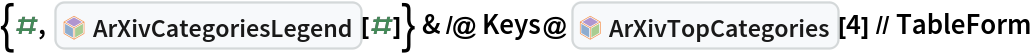 {#, InterpretationBox[FrameBox[TagBox[TooltipBox[PaneBox[GridBox[List[List[GraphicsBox[List[Thickness[0.0025`], List[FaceForm[List[RGBColor[0.9607843137254902`, 0.5058823529411764`, 0.19607843137254902`], Opacity[1.`]]], FilledCurveBox[List[List[List[0, 2, 0], List[0, 1, 0], List[0, 1, 0], List[0, 1, 0], List[0, 1, 0]], List[List[0, 2, 0], List[0, 1, 0], List[0, 1, 0], List[0, 1, 0], List[0, 1, 0]], List[List[0, 2, 0], List[0, 1, 0], List[0, 1, 0], List[0, 1, 0], List[0, 1, 0], List[0, 1, 0]], List[List[0, 2, 0], List[1, 3, 3], List[0, 1, 0], List[1, 3, 3], List[0, 1, 0], List[1, 3, 3], List[0, 1, 0], List[1, 3, 3], List[1, 3, 3], List[0, 1, 0], List[1, 3, 3], List[0, 1, 0], List[1, 3, 3]]], List[List[List[205.`, 22.863691329956055`], List[205.`, 212.31669425964355`], List[246.01799774169922`, 235.99870109558105`], List[369.0710144042969`, 307.0436840057373`], List[369.0710144042969`, 117.59068870544434`], List[205.`, 22.863691329956055`]], List[List[30.928985595703125`, 307.0436840057373`], List[153.98200225830078`, 235.99870109558105`], List[195.`, 212.31669425964355`], List[195.`, 22.863691329956055`], List[30.928985595703125`, 117.59068870544434`], List[30.928985595703125`, 307.0436840057373`]], List[List[200.`, 410.42970085144043`], List[364.0710144042969`, 315.7036876678467`], List[241.01799774169922`, 244.65868949890137`], List[200.`, 220.97669792175293`], List[158.98200225830078`, 244.65868949890137`], List[35.928985595703125`, 315.7036876678467`], List[200.`, 410.42970085144043`]], List[List[376.5710144042969`, 320.03370475769043`], List[202.5`, 420.53370475769043`], List[200.95300006866455`, 421.42667961120605`], List[199.04699993133545`, 421.42667961120605`], List[197.5`, 420.53370475769043`], List[23.428985595703125`, 320.03370475769043`], List[21.882003784179688`, 319.1406993865967`], List[20.928985595703125`, 317.4896984100342`], List[20.928985595703125`, 315.7036876678467`], List[20.928985595703125`, 114.70369529724121`], List[20.928985595703125`, 112.91769218444824`], List[21.882003784179688`, 111.26669120788574`], List[23.428985595703125`, 110.37369346618652`], List[197.5`, 9.87369155883789`], List[198.27300024032593`, 9.426692008972168`], List[199.13700008392334`, 9.203690528869629`], List[200.`, 9.203690528869629`], List[200.86299991607666`, 9.203690528869629`], List[201.72699999809265`, 9.426692008972168`], List[202.5`, 9.87369155883789`], List[376.5710144042969`, 110.37369346618652`], List[378.1179962158203`, 111.26669120788574`], List[379.0710144042969`, 112.91769218444824`], List[379.0710144042969`, 114.70369529724121`], List[379.0710144042969`, 315.7036876678467`], List[379.0710144042969`, 317.4896984100342`], List[378.1179962158203`, 319.1406993865967`], List[376.5710144042969`, 320.03370475769043`]]]]], List[FaceForm[List[RGBColor[0.5529411764705883`, 0.6745098039215687`, 0.8117647058823529`], Opacity[1.`]]], FilledCurveBox[List[List[List[0, 2, 0], List[0, 1, 0], List[0, 1, 0], List[0, 1, 0]]], List[List[List[44.92900085449219`, 282.59088134765625`], List[181.00001525878906`, 204.0298843383789`], List[181.00001525878906`, 46.90887451171875`], List[44.92900085449219`, 125.46986389160156`], List[44.92900085449219`, 282.59088134765625`]]]]], List[FaceForm[List[RGBColor[0.6627450980392157`, 0.803921568627451`, 0.5686274509803921`], Opacity[1.`]]], FilledCurveBox[List[List[List[0, 2, 0], List[0, 1, 0], List[0, 1, 0], List[0, 1, 0]]], List[List[List[355.0710144042969`, 282.59088134765625`], List[355.0710144042969`, 125.46986389160156`], List[219.`, 46.90887451171875`], List[219.`, 204.0298843383789`], List[355.0710144042969`, 282.59088134765625`]]]]], List[FaceForm[List[RGBColor[0.6901960784313725`, 0.5882352941176471`, 0.8117647058823529`], Opacity[1.`]]], FilledCurveBox[List[List[List[0, 2, 0], List[0, 1, 0], List[0, 1, 0], List[0, 1, 0]]], List[List[List[200.`, 394.0606994628906`], List[336.0710144042969`, 315.4997024536133`], List[200.`, 236.93968200683594`], List[63.928985595703125`, 315.4997024536133`], List[200.`, 394.0606994628906`]]]]]], List[Rule[BaselinePosition, Scaled[0.15`]], Rule[ImageSize, 10], Rule[ImageSize, 15]]], StyleBox[RowBox[List["ArXivCategoriesLegend", " "]], Rule[ShowAutoStyles, False], Rule[ShowStringCharacters, False], Rule[FontSize, Times[0.9`, Inherited]], Rule[FontColor, GrayLevel[0.1`]]]]], Rule[GridBoxSpacings, List[Rule["Columns", List[List[0.25`]]]]]], Rule[Alignment, List[Left, Baseline]], Rule[BaselinePosition, Baseline], Rule[FrameMargins, List[List[3, 0], List[0, 0]]], Rule[BaseStyle, List[Rule[LineSpacing, List[0, 0]], Rule[LineBreakWithin, False]]]], RowBox[List["PacletSymbol", "[", RowBox[List["\"DanieleGregori/ArXivExplore\"", ",", "\"DanieleGregori`ArXivExplore`ArXivCategoriesLegend\""]], "]"]], Rule[TooltipStyle, List[Rule[ShowAutoStyles, True], Rule[ShowStringCharacters, True]]]], Function[Annotation[Slot[1], Style[Defer[PacletSymbol["DanieleGregori/ArXivExplore", "DanieleGregori`ArXivExplore`ArXivCategoriesLegend"]], Rule[ShowStringCharacters, True]], "Tooltip"]]], Rule[Background, RGBColor[0.968`, 0.976`, 0.984`]], Rule[BaselinePosition, Baseline], Rule[DefaultBaseStyle, List[]], Rule[FrameMargins, List[List[0, 0], List[1, 1]]], Rule[FrameStyle, RGBColor[0.831`, 0.847`, 0.85`]], Rule[RoundingRadius, 4]], PacletSymbol["DanieleGregori/ArXivExplore", "DanieleGregori`ArXivExplore`ArXivCategoriesLegend"], Rule[Selectable, False], Rule[SelectWithContents, True], Rule[BoxID, "PacletSymbolBox"]][#]} & /@ Keys@InterpretationBox[FrameBox[TagBox[TooltipBox[PaneBox[GridBox[List[List[GraphicsBox[List[Thickness[0.0025`], List[FaceForm[List[RGBColor[0.9607843137254902`, 0.5058823529411764`, 0.19607843137254902`], Opacity[1.`]]], FilledCurveBox[List[List[List[0, 2, 0], List[0, 1, 0], List[0, 1, 0], List[0, 1, 0], List[0, 1, 0]], List[List[0, 2, 0], List[0, 1, 0], List[0, 1, 0], List[0, 1, 0], List[0, 1, 0]], List[List[0, 2, 0], List[0, 1, 0], List[0, 1, 0], List[0, 1, 0], List[0, 1, 0], List[0, 1, 0]], List[List[0, 2, 0], List[1, 3, 3], List[0, 1, 0], List[1, 3, 3], List[0, 1, 0], List[1, 3, 3], List[0, 1, 0], List[1, 3, 3], List[1, 3, 3], List[0, 1, 0], List[1, 3, 3], List[0, 1, 0], List[1, 3, 3]]], List[List[List[205.`, 22.863691329956055`], List[205.`, 212.31669425964355`], List[246.01799774169922`, 235.99870109558105`], List[369.0710144042969`, 307.0436840057373`], List[369.0710144042969`, 117.59068870544434`], List[205.`, 22.863691329956055`]], List[List[30.928985595703125`, 307.0436840057373`], List[153.98200225830078`, 235.99870109558105`], List[195.`, 212.31669425964355`], List[195.`, 22.863691329956055`], List[30.928985595703125`, 117.59068870544434`], List[30.928985595703125`, 307.0436840057373`]], List[List[200.`, 410.42970085144043`], List[364.0710144042969`, 315.7036876678467`], List[241.01799774169922`, 244.65868949890137`], List[200.`, 220.97669792175293`], List[158.98200225830078`, 244.65868949890137`], List[35.928985595703125`, 315.7036876678467`], List[200.`, 410.42970085144043`]], List[List[376.5710144042969`, 320.03370475769043`], List[202.5`, 420.53370475769043`], List[200.95300006866455`, 421.42667961120605`], List[199.04699993133545`, 421.42667961120605`], List[197.5`, 420.53370475769043`], List[23.428985595703125`, 320.03370475769043`], List[21.882003784179688`, 319.1406993865967`], List[20.928985595703125`, 317.4896984100342`], List[20.928985595703125`, 315.7036876678467`], List[20.928985595703125`, 114.70369529724121`], List[20.928985595703125`, 112.91769218444824`], List[21.882003784179688`, 111.26669120788574`], List[23.428985595703125`, 110.37369346618652`], List[197.5`, 9.87369155883789`], List[198.27300024032593`, 9.426692008972168`], List[199.13700008392334`, 9.203690528869629`], List[200.`, 9.203690528869629`], List[200.86299991607666`, 9.203690528869629`], List[201.72699999809265`, 9.426692008972168`], List[202.5`, 9.87369155883789`], List[376.5710144042969`, 110.37369346618652`], List[378.1179962158203`, 111.26669120788574`], List[379.0710144042969`, 112.91769218444824`], List[379.0710144042969`, 114.70369529724121`], List[379.0710144042969`, 315.7036876678467`], List[379.0710144042969`, 317.4896984100342`], List[378.1179962158203`, 319.1406993865967`], List[376.5710144042969`, 320.03370475769043`]]]]], List[FaceForm[List[RGBColor[0.5529411764705883`, 0.6745098039215687`, 0.8117647058823529`], Opacity[1.`]]], FilledCurveBox[List[List[List[0, 2, 0], List[0, 1, 0], List[0, 1, 0], List[0, 1, 0]]], List[List[List[44.92900085449219`, 282.59088134765625`], List[181.00001525878906`, 204.0298843383789`], List[181.00001525878906`, 46.90887451171875`], List[44.92900085449219`, 125.46986389160156`], List[44.92900085449219`, 282.59088134765625`]]]]], List[FaceForm[List[RGBColor[0.6627450980392157`, 0.803921568627451`, 0.5686274509803921`], Opacity[1.`]]], FilledCurveBox[List[List[List[0, 2, 0], List[0, 1, 0], List[0, 1, 0], List[0, 1, 0]]], List[List[List[355.0710144042969`, 282.59088134765625`], List[355.0710144042969`, 125.46986389160156`], List[219.`, 46.90887451171875`], List[219.`, 204.0298843383789`], List[355.0710144042969`, 282.59088134765625`]]]]], List[FaceForm[List[RGBColor[0.6901960784313725`, 0.5882352941176471`, 0.8117647058823529`], Opacity[1.`]]], FilledCurveBox[List[List[List[0, 2, 0], List[0, 1, 0], List[0, 1, 0], List[0, 1, 0]]], List[List[List[200.`, 394.0606994628906`], List[336.0710144042969`, 315.4997024536133`], List[200.`, 236.93968200683594`], List[63.928985595703125`, 315.4997024536133`], List[200.`, 394.0606994628906`]]]]]], List[Rule[BaselinePosition, Scaled[0.15`]], Rule[ImageSize, 10], Rule[ImageSize, 15]]], StyleBox[RowBox[List["ArXivTopCategories", " "]], Rule[ShowAutoStyles, False], Rule[ShowStringCharacters, False], Rule[FontSize, Times[0.9`, Inherited]], Rule[FontColor, GrayLevel[0.1`]]]]], Rule[GridBoxSpacings, List[Rule["Columns", List[List[0.25`]]]]]], Rule[Alignment, List[Left, Baseline]], Rule[BaselinePosition, Baseline], Rule[FrameMargins, List[List[3, 0], List[0, 0]]], Rule[BaseStyle, List[Rule[LineSpacing, List[0, 0]], Rule[LineBreakWithin, False]]]], RowBox[List["PacletSymbol", "[", RowBox[List["\"DanieleGregori/ArXivExplore\"", ",", "\"DanieleGregori`ArXivExplore`ArXivTopCategories\""]], "]"]], Rule[TooltipStyle, List[Rule[ShowAutoStyles, True], Rule[ShowStringCharacters, True]]]], Function[Annotation[Slot[1], Style[Defer[PacletSymbol["DanieleGregori/ArXivExplore", "DanieleGregori`ArXivExplore`ArXivTopCategories"]], Rule[ShowStringCharacters, True]], "Tooltip"]]], Rule[Background, RGBColor[0.968`, 0.976`, 0.984`]], Rule[BaselinePosition, Baseline], Rule[DefaultBaseStyle, List[]], Rule[FrameMargins, List[List[0, 0], List[1, 1]]], Rule[FrameStyle, RGBColor[0.831`, 0.847`, 0.85`]], Rule[RoundingRadius, 4]], PacletSymbol["DanieleGregori/ArXivExplore", "DanieleGregori`ArXivExplore`ArXivTopCategories"], Rule[Selectable, False], Rule[SelectWithContents, True], Rule[BoxID, "PacletSymbolBox"]][4] // TableForm