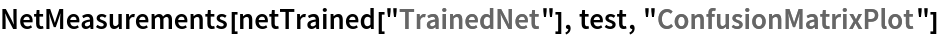 NetMeasurements[netTrained["TrainedNet"], test, "ConfusionMatrixPlot"]