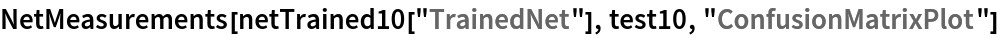 NetMeasurements[
 netTrained10["TrainedNet"], test10, "ConfusionMatrixPlot"]