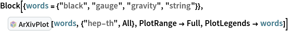 Block[{words = {"black", "gauge", "gravity", "string"}},
 InterpretationBox[FrameBox[TagBox[TooltipBox[PaneBox[GridBox[List[List[GraphicsBox[List[Thickness[0.0025`], List[FaceForm[List[RGBColor[0.9607843137254902`, 0.5058823529411764`, 0.19607843137254902`], Opacity[1.`]]], FilledCurveBox[List[List[List[0, 2, 0], List[0, 1, 0], List[0, 1, 0], List[0, 1, 0], List[0, 1, 0]], List[List[0, 2, 0], List[0, 1, 0], List[0, 1, 0], List[0, 1, 0], List[0, 1, 0]], List[List[0, 2, 0], List[0, 1, 0], List[0, 1, 0], List[0, 1, 0], List[0, 1, 0], List[0, 1, 0]], List[List[0, 2, 0], List[1, 3, 3], List[0, 1, 0], List[1, 3, 3], List[0, 1, 0], List[1, 3, 3], List[0, 1, 0], List[1, 3, 3], List[1, 3, 3], List[0, 1, 0], List[1, 3, 3], List[0, 1, 0], List[1, 3, 3]]], List[List[List[205.`, 22.863691329956055`], List[205.`, 212.31669425964355`], List[246.01799774169922`, 235.99870109558105`], List[369.0710144042969`, 307.0436840057373`], List[369.0710144042969`, 117.59068870544434`], List[205.`, 22.863691329956055`]], List[List[30.928985595703125`, 307.0436840057373`], List[153.98200225830078`, 235.99870109558105`], List[195.`, 212.31669425964355`], List[195.`, 22.863691329956055`], List[30.928985595703125`, 117.59068870544434`], List[30.928985595703125`, 307.0436840057373`]], List[List[200.`, 410.42970085144043`], List[364.0710144042969`, 315.7036876678467`], List[241.01799774169922`, 244.65868949890137`], List[200.`, 220.97669792175293`], List[158.98200225830078`, 244.65868949890137`], List[35.928985595703125`, 315.7036876678467`], List[200.`, 410.42970085144043`]], List[List[376.5710144042969`, 320.03370475769043`], List[202.5`, 420.53370475769043`], List[200.95300006866455`, 421.42667961120605`], List[199.04699993133545`, 421.42667961120605`], List[197.5`, 420.53370475769043`], List[23.428985595703125`, 320.03370475769043`], List[21.882003784179688`, 319.1406993865967`], List[20.928985595703125`, 317.4896984100342`], List[20.928985595703125`, 315.7036876678467`], List[20.928985595703125`, 114.70369529724121`], List[20.928985595703125`, 112.91769218444824`], List[21.882003784179688`, 111.26669120788574`], List[23.428985595703125`, 110.37369346618652`], List[197.5`, 9.87369155883789`], List[198.27300024032593`, 9.426692008972168`], List[199.13700008392334`, 9.203690528869629`], List[200.`, 9.203690528869629`], List[200.86299991607666`, 9.203690528869629`], List[201.72699999809265`, 9.426692008972168`], List[202.5`, 9.87369155883789`], List[376.5710144042969`, 110.37369346618652`], List[378.1179962158203`, 111.26669120788574`], List[379.0710144042969`, 112.91769218444824`], List[379.0710144042969`, 114.70369529724121`], List[379.0710144042969`, 315.7036876678467`], List[379.0710144042969`, 317.4896984100342`], List[378.1179962158203`, 319.1406993865967`], List[376.5710144042969`, 320.03370475769043`]]]]], List[FaceForm[List[RGBColor[0.5529411764705883`, 0.6745098039215687`, 0.8117647058823529`], Opacity[1.`]]], FilledCurveBox[List[List[List[0, 2, 0], List[0, 1, 0], List[0, 1, 0], List[0, 1, 0]]], List[List[List[44.92900085449219`, 282.59088134765625`], List[181.00001525878906`, 204.0298843383789`], List[181.00001525878906`, 46.90887451171875`], List[44.92900085449219`, 125.46986389160156`], List[44.92900085449219`, 282.59088134765625`]]]]], List[FaceForm[List[RGBColor[0.6627450980392157`, 0.803921568627451`, 0.5686274509803921`], Opacity[1.`]]], FilledCurveBox[List[List[List[0, 2, 0], List[0, 1, 0], List[0, 1, 0], List[0, 1, 0]]], List[List[List[355.0710144042969`, 282.59088134765625`], List[355.0710144042969`, 125.46986389160156`], List[219.`, 46.90887451171875`], List[219.`, 204.0298843383789`], List[355.0710144042969`, 282.59088134765625`]]]]], List[FaceForm[List[RGBColor[0.6901960784313725`, 0.5882352941176471`, 0.8117647058823529`], Opacity[1.`]]], FilledCurveBox[List[List[List[0, 2, 0], List[0, 1, 0], List[0, 1, 0], List[0, 1, 0]]], List[List[List[200.`, 394.0606994628906`], List[336.0710144042969`, 315.4997024536133`], List[200.`, 236.93968200683594`], List[63.928985595703125`, 315.4997024536133`], List[200.`, 394.0606994628906`]]]]]], List[Rule[BaselinePosition, Scaled[0.15`]], Rule[ImageSize, 10], Rule[ImageSize, 15]]], StyleBox[RowBox[List["ArXivPlot", " "]], Rule[ShowAutoStyles, False], Rule[ShowStringCharacters, False], Rule[FontSize, Times[0.9`, Inherited]], Rule[FontColor, GrayLevel[0.1`]]]]], Rule[GridBoxSpacings, List[Rule["Columns", List[List[0.25`]]]]]], Rule[Alignment, List[Left, Baseline]], Rule[BaselinePosition, Baseline], Rule[FrameMargins, List[List[3, 0], List[0, 0]]], Rule[BaseStyle, List[Rule[LineSpacing, List[0, 0]], Rule[LineBreakWithin, False]]]], RowBox[List["PacletSymbol", "[", RowBox[List["\"DanieleGregori/ArXivExplore\"", ",", "\"DanieleGregori`ArXivExplore`ArXivPlot\""]], "]"]], Rule[TooltipStyle, List[Rule[ShowAutoStyles, True], Rule[ShowStringCharacters, True]]]], Function[Annotation[Slot[1], Style[Defer[PacletSymbol["DanieleGregori/ArXivExplore", "DanieleGregori`ArXivExplore`ArXivPlot"]], Rule[ShowStringCharacters, True]], "Tooltip"]]], Rule[Background, RGBColor[0.968`, 0.976`, 0.984`]], Rule[BaselinePosition, Baseline], Rule[DefaultBaseStyle, List[]], Rule[FrameMargins, List[List[0, 0], List[1, 1]]], Rule[FrameStyle, RGBColor[0.831`, 0.847`, 0.85`]], Rule[RoundingRadius, 4]], PacletSymbol["DanieleGregori/ArXivExplore", "DanieleGregori`ArXivExplore`ArXivPlot"], Rule[Selectable, False], Rule[SelectWithContents, True], Rule[BoxID, "PacletSymbolBox"]][words, {"hep-th", All}, PlotRange -> Full, PlotLegends -> words]]