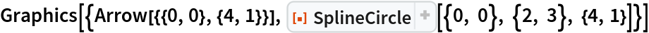 Graphics[{Arrow[{{0, 0}, {4, 1}}], ResourceFunction[
   "SplineCircle", ResourceSystemBase -> "https://www.wolframcloud.com/obj/resourcesystem/api/1.0"][{0, 0}, {2, 3}, {4, 1}]}]