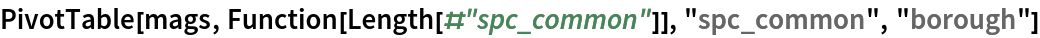 PivotTable[mags, Function[Length[#"spc_common"]], "spc_common", "borough"]