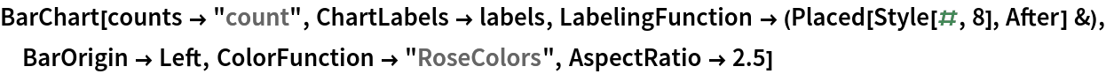 BarChart[counts -> "count", ChartLabels -> labels, LabelingFunction -> (Placed[Style[#, 8], After] &), BarOrigin -> Left, ColorFunction -> "RoseColors", AspectRatio -> 2.5]