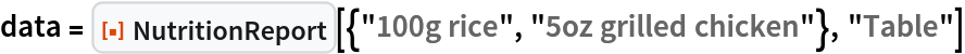 data = ResourceFunction[
  "NutritionReport"][{"100g rice", "5oz grilled chicken"}, "Table"]