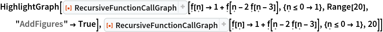 HighlightGraph[
 ResourceFunction[
  "RecursiveFunctionCallGraph"][\[FormalF][\[FormalN]] -> 1 + \[FormalF][\[FormalN] - 2 \[FormalF][\[FormalN] - 3]], {\[FormalN] <= 0 -> 1}, Range[20],
  "AddFigures" -> True], ResourceFunction[
  "RecursiveFunctionCallGraph"][\[FormalF][\[FormalN]] -> 1 + \[FormalF][\[FormalN] - 2 \[FormalF][\[FormalN] - 3]], {\[FormalN] <= 0 -> 1}, 20]]